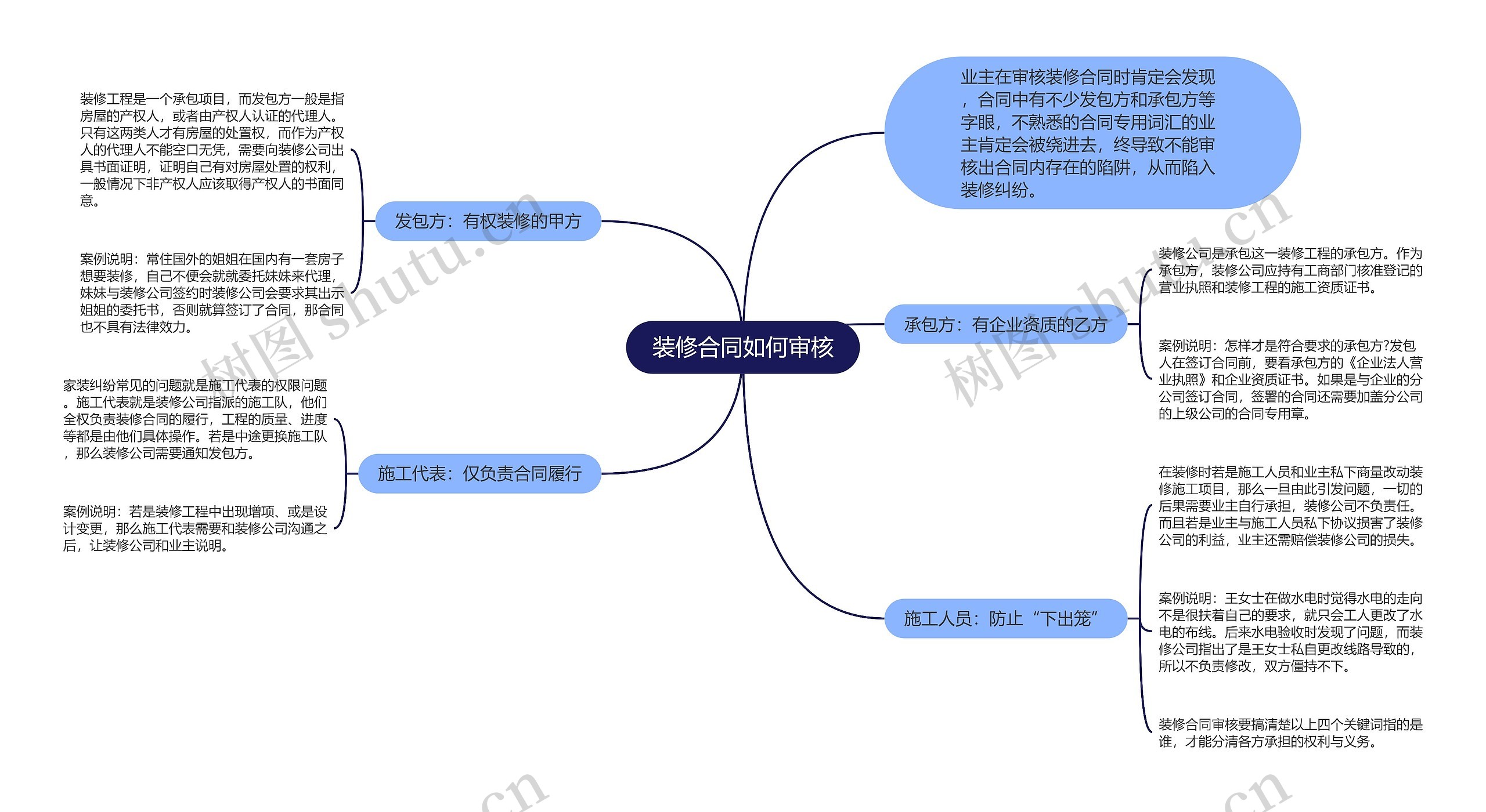 装修合同如何审核思维导图