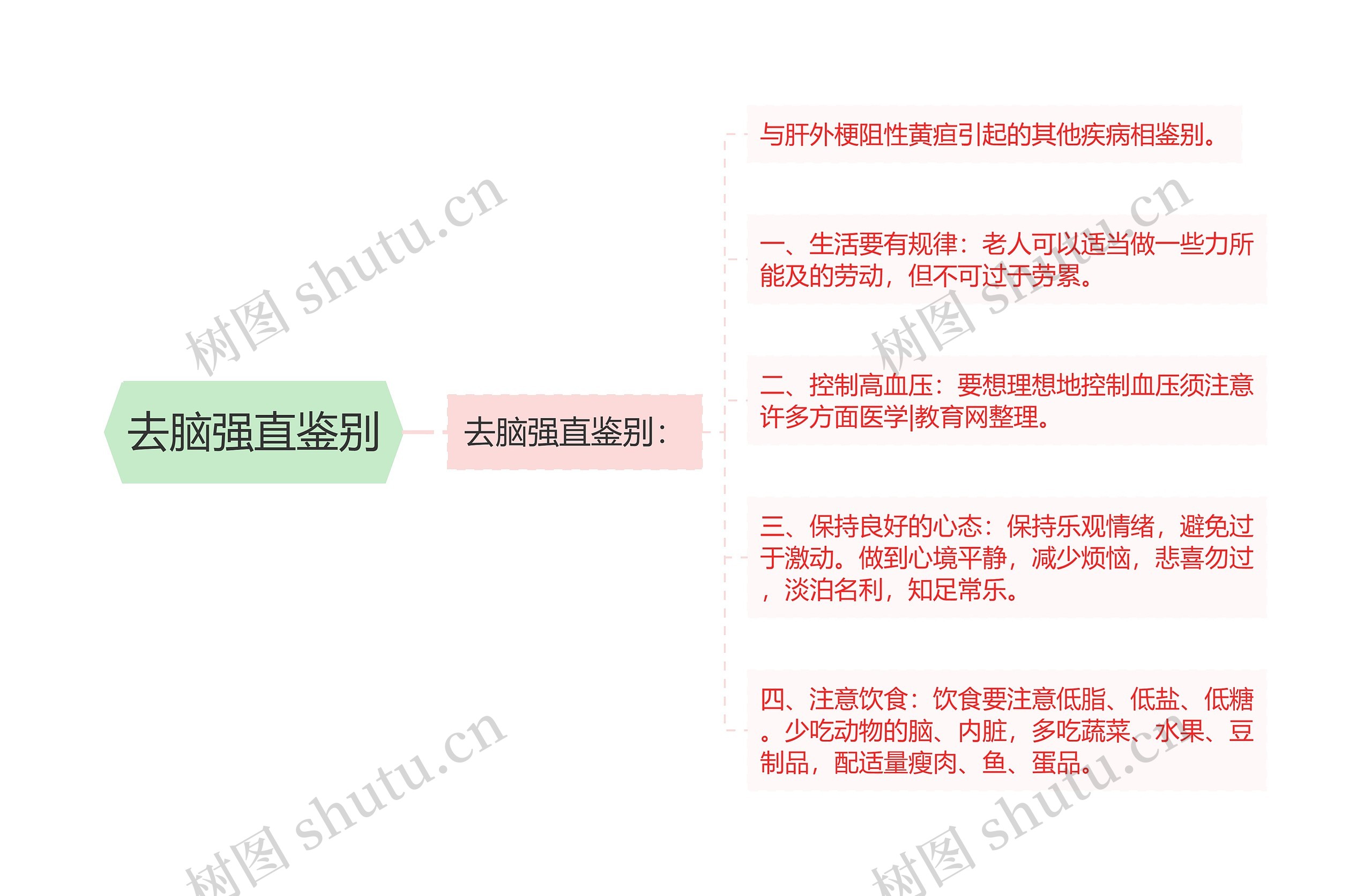 去脑强直鉴别