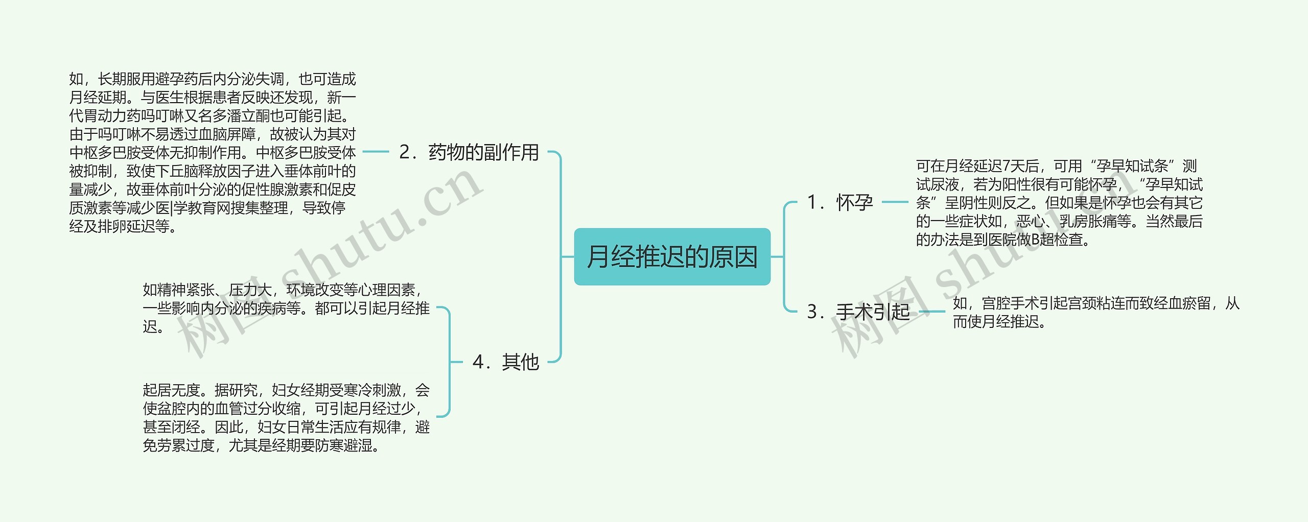 月经推迟的原因思维导图