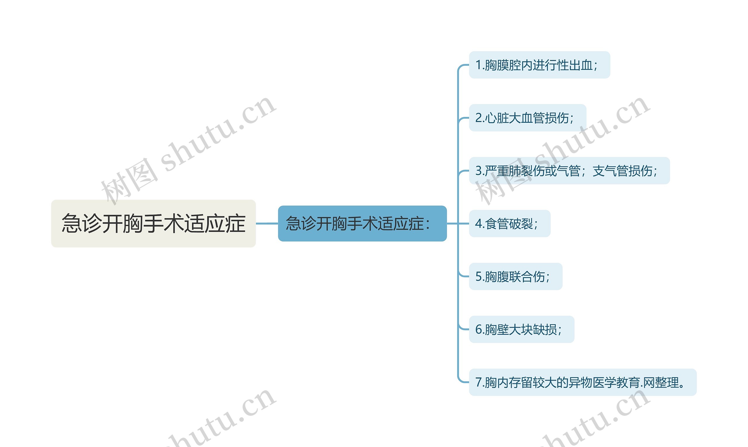 急诊开胸手术适应症