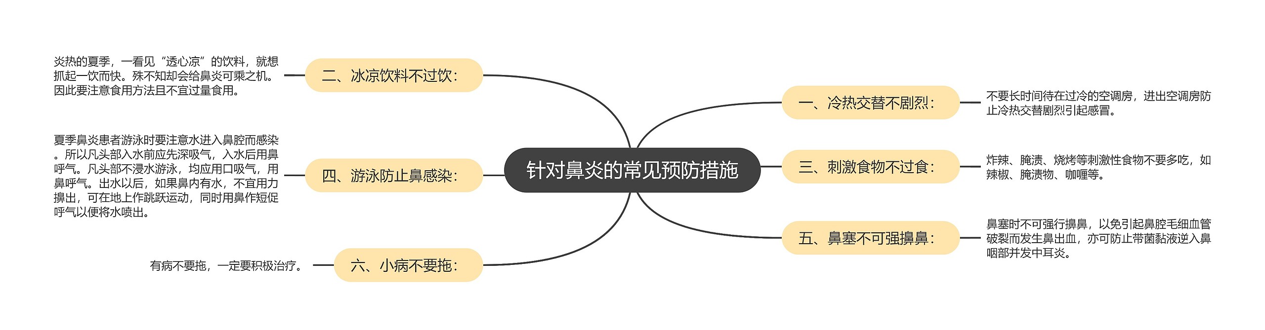 针对鼻炎的常见预防措施思维导图