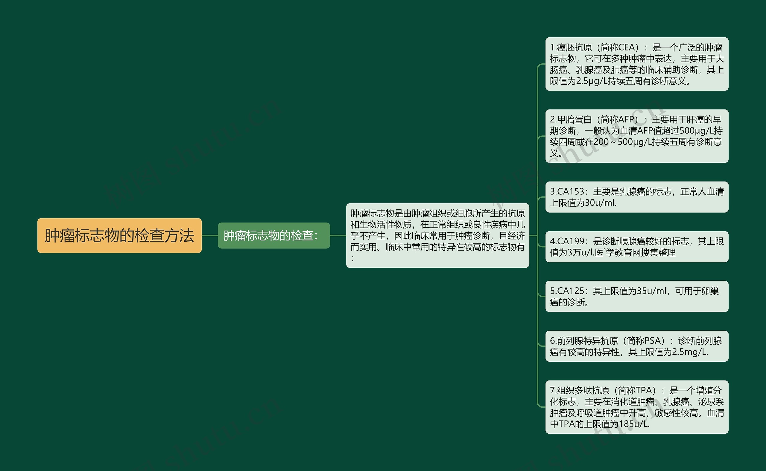 肿瘤标志物的检查方法