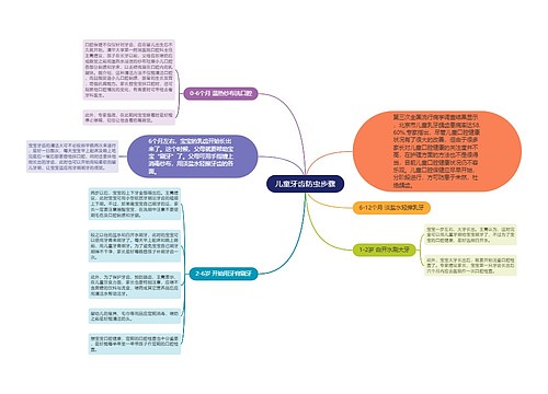 儿童牙齿防虫步骤