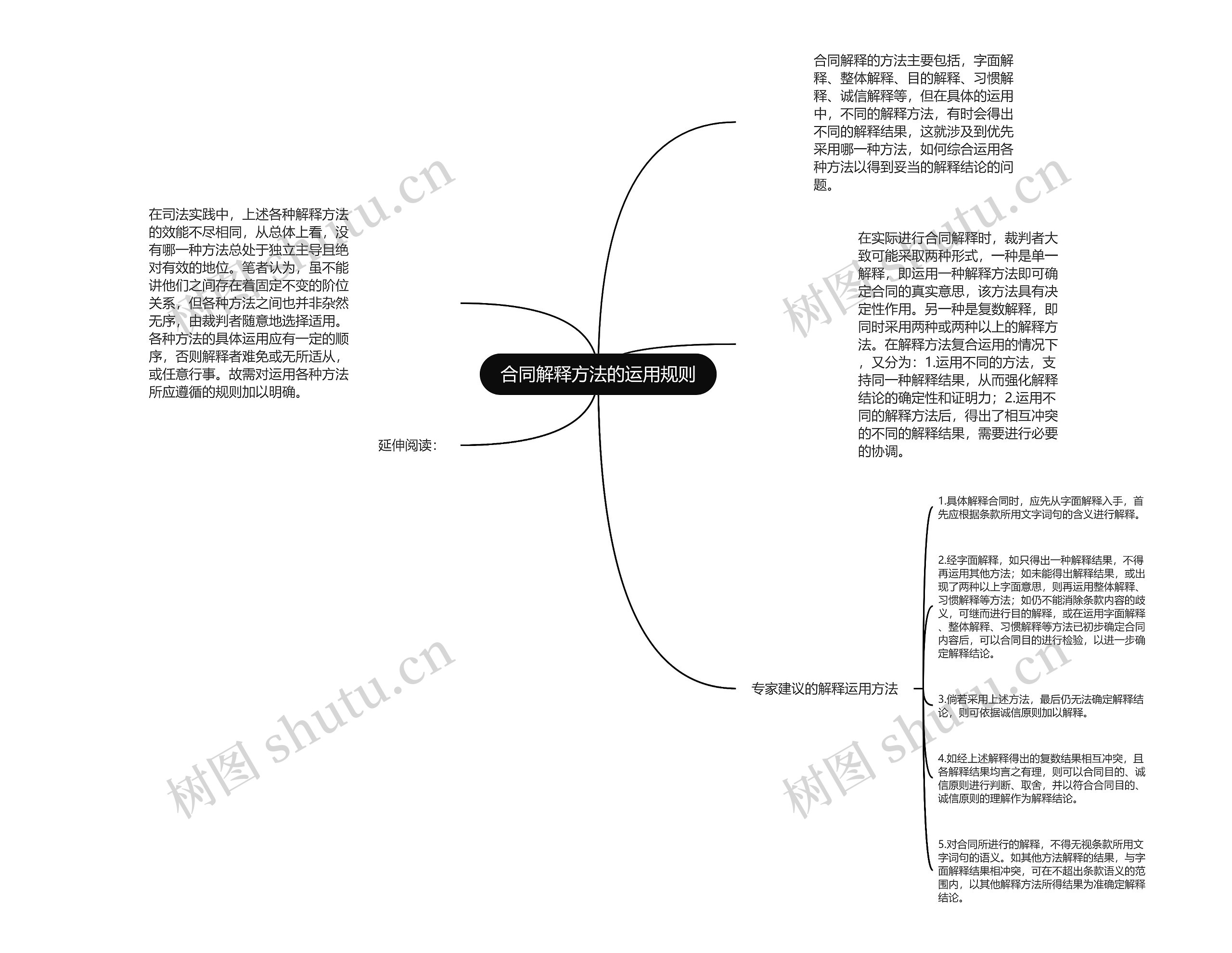 合同解释方法的运用规则思维导图