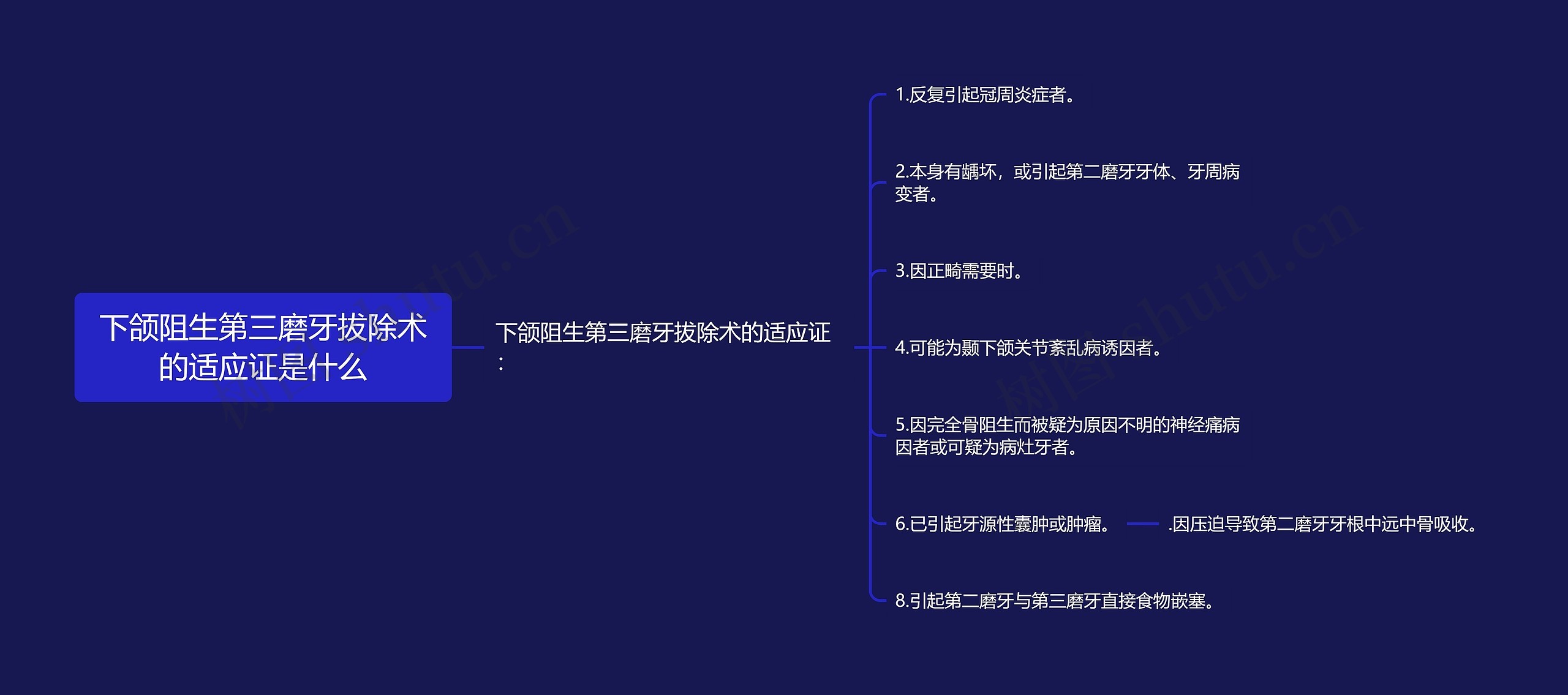 下颌阻生第三磨牙拔除术的适应证是什么思维导图