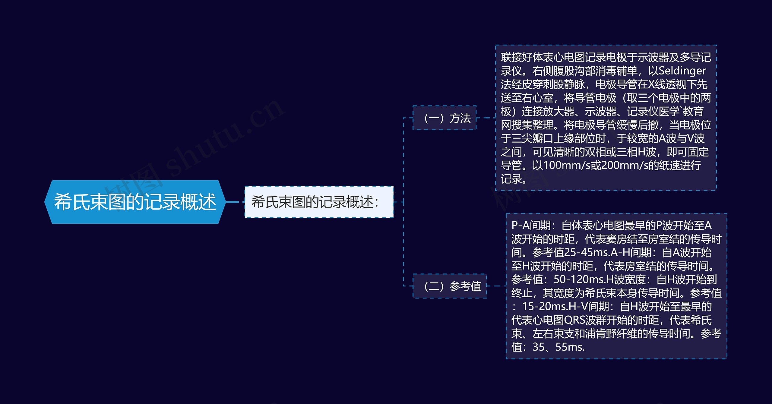 希氏束图的记录概述思维导图