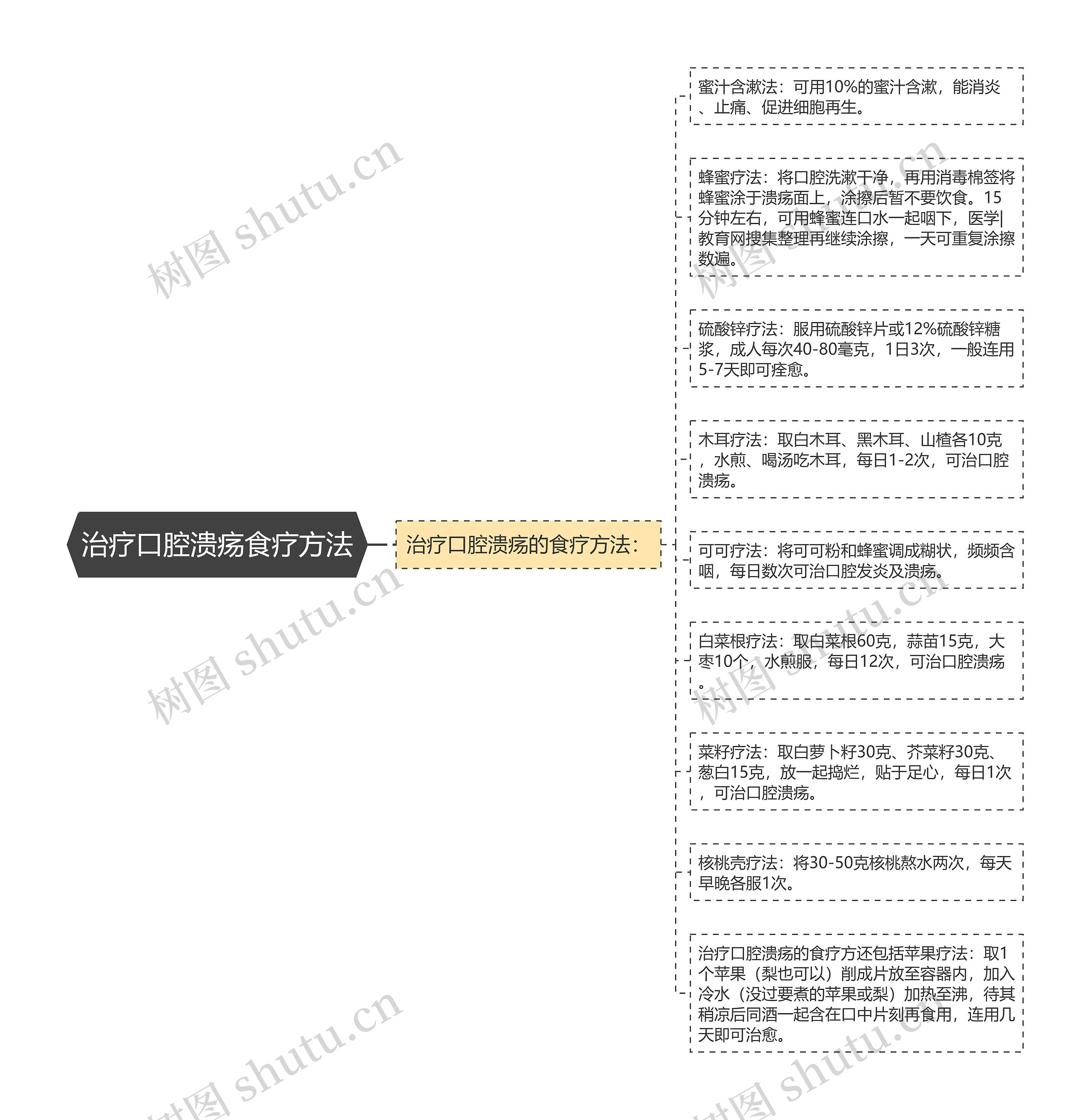 治疗口腔溃疡食疗方法