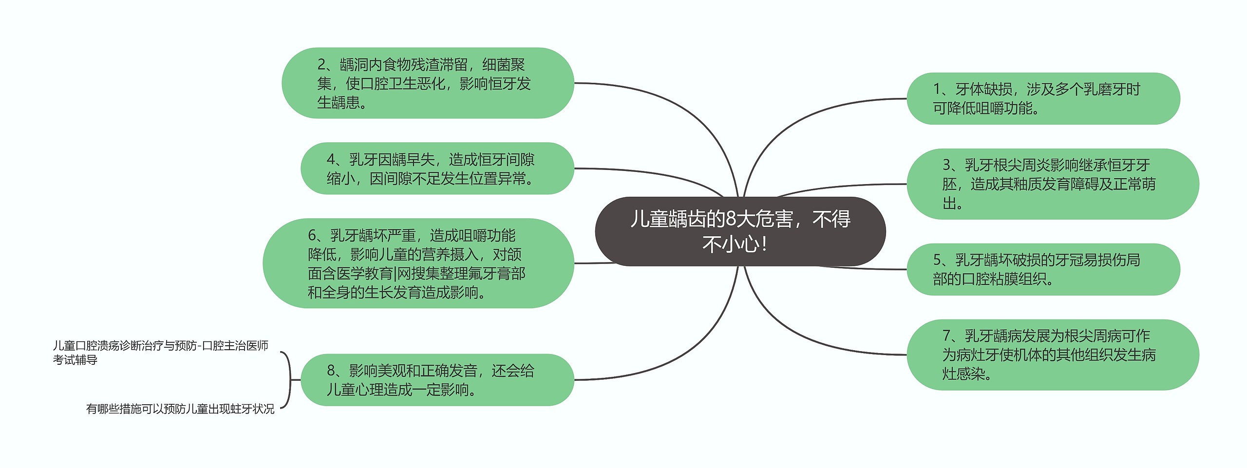 儿童龋齿的8大危害，不得不小心！思维导图