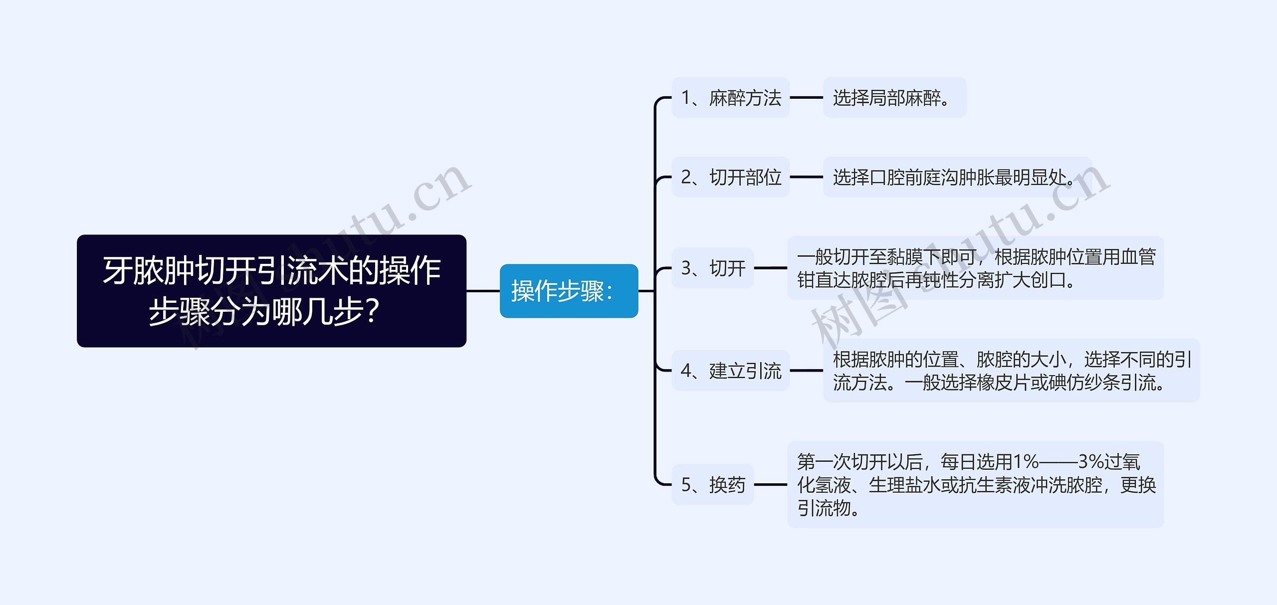 牙脓肿切开引流术的操作步骤分为哪几步？思维导图