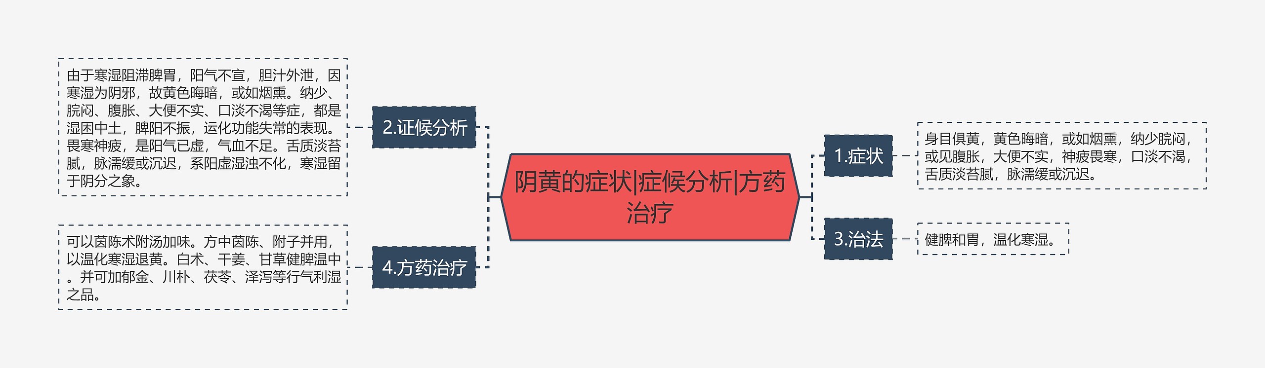 阴黄的症状|症候分析|方药治疗 阴黄的症状|症候分析|方药治疗