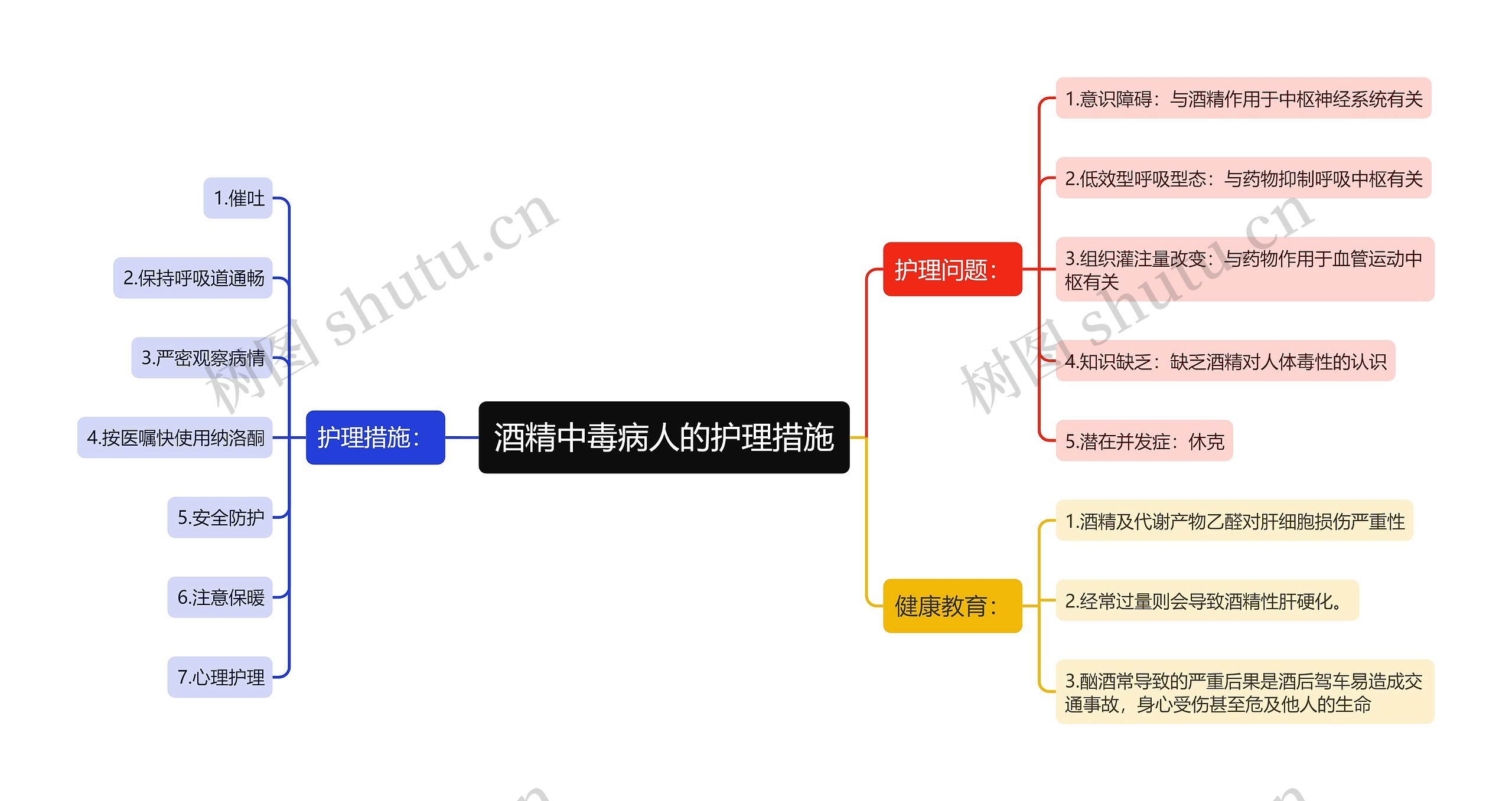 酒精中毒病人的护理措施思维导图