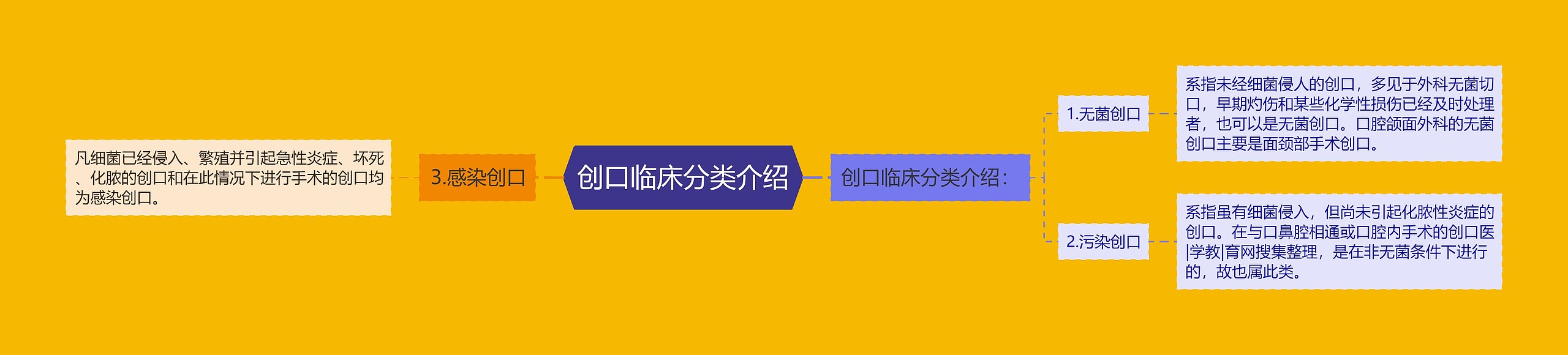 创口临床分类介绍 创口临床分类介绍