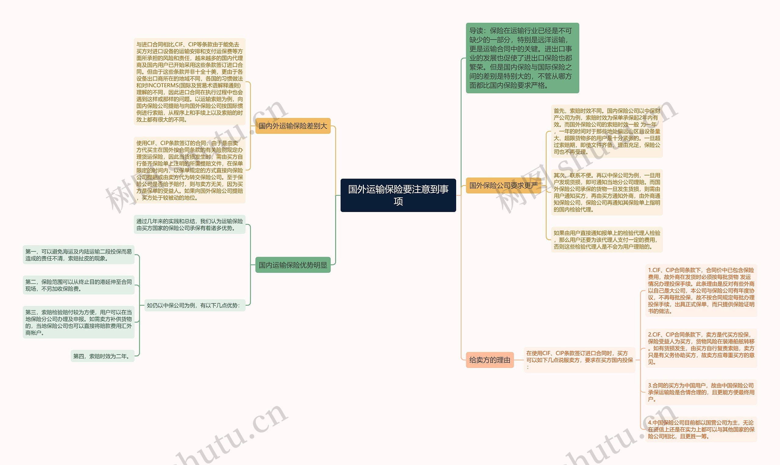 国外运输保险要注意到事项思维导图高清图 国外运输保险要注意到事项思维导图