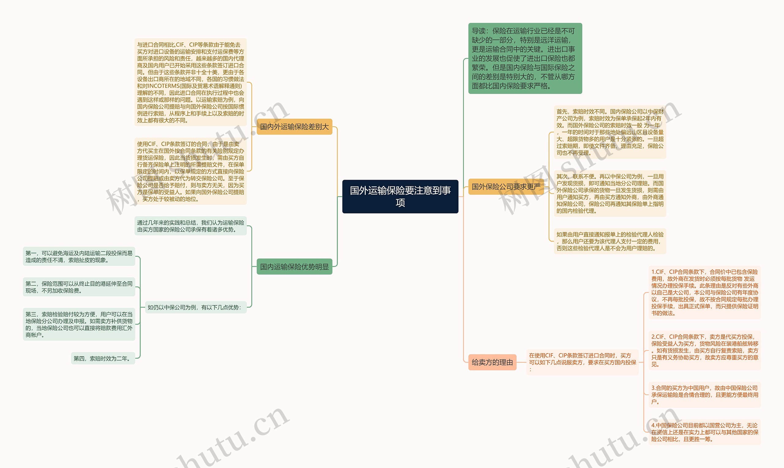 国外运输保险要注意到事项思维导图