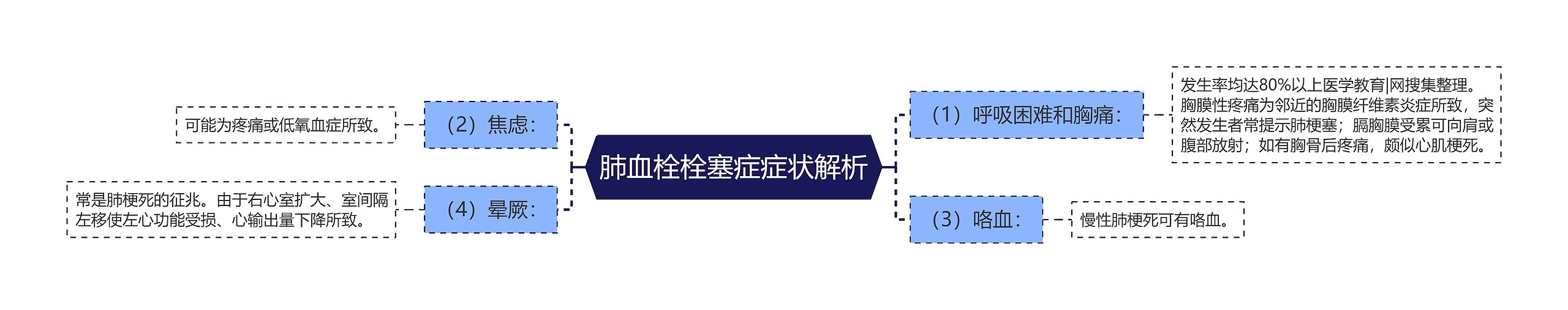 肺血栓栓塞症症状解析思维导图