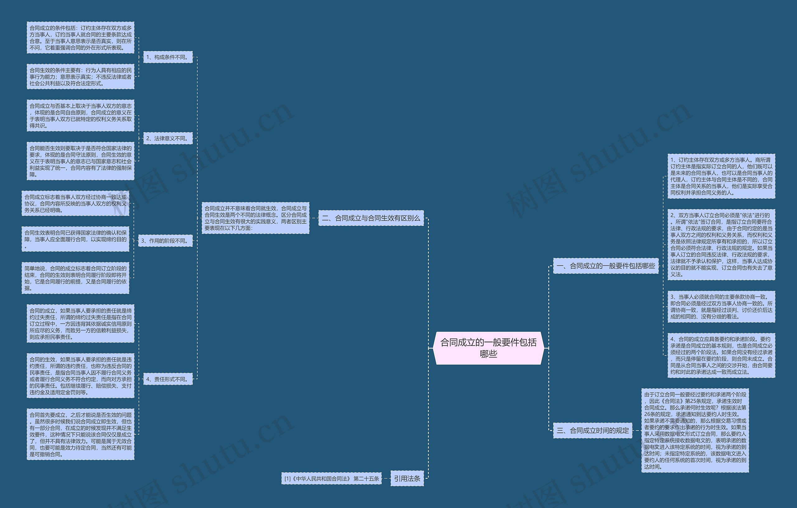 合同成立的一般要件包括哪些思维导图