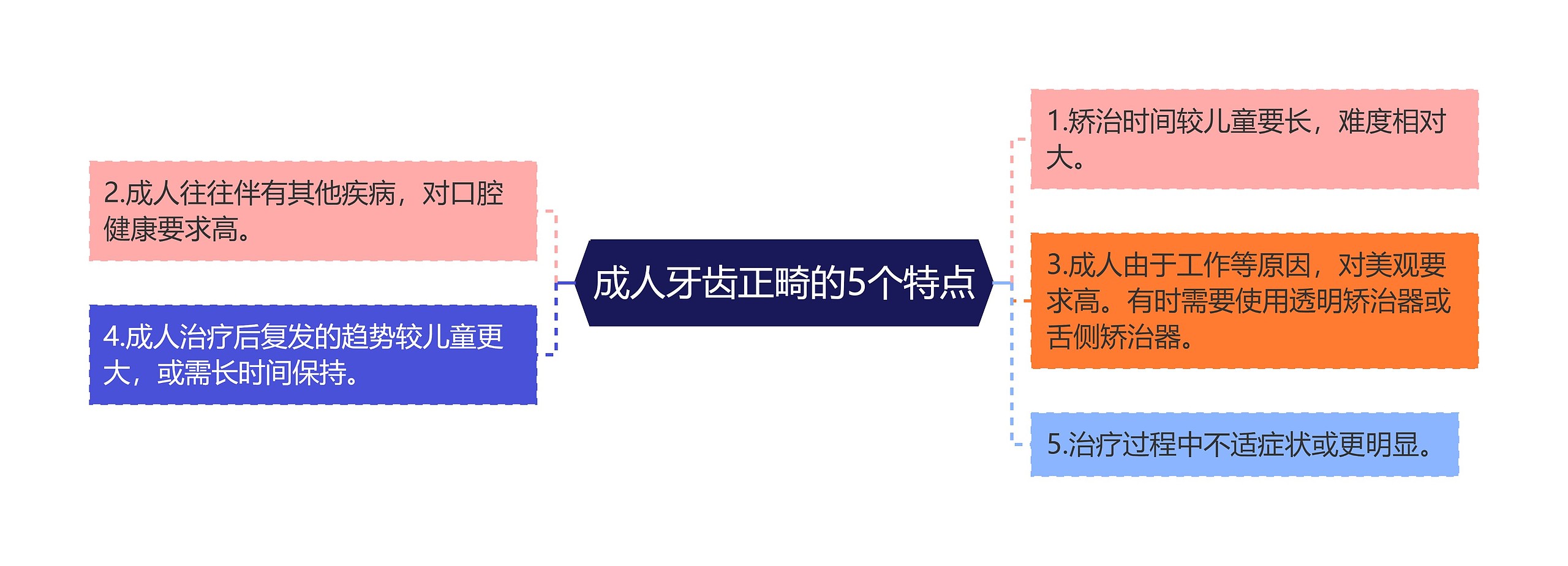 成人牙齿正畸的5个特点思维导图