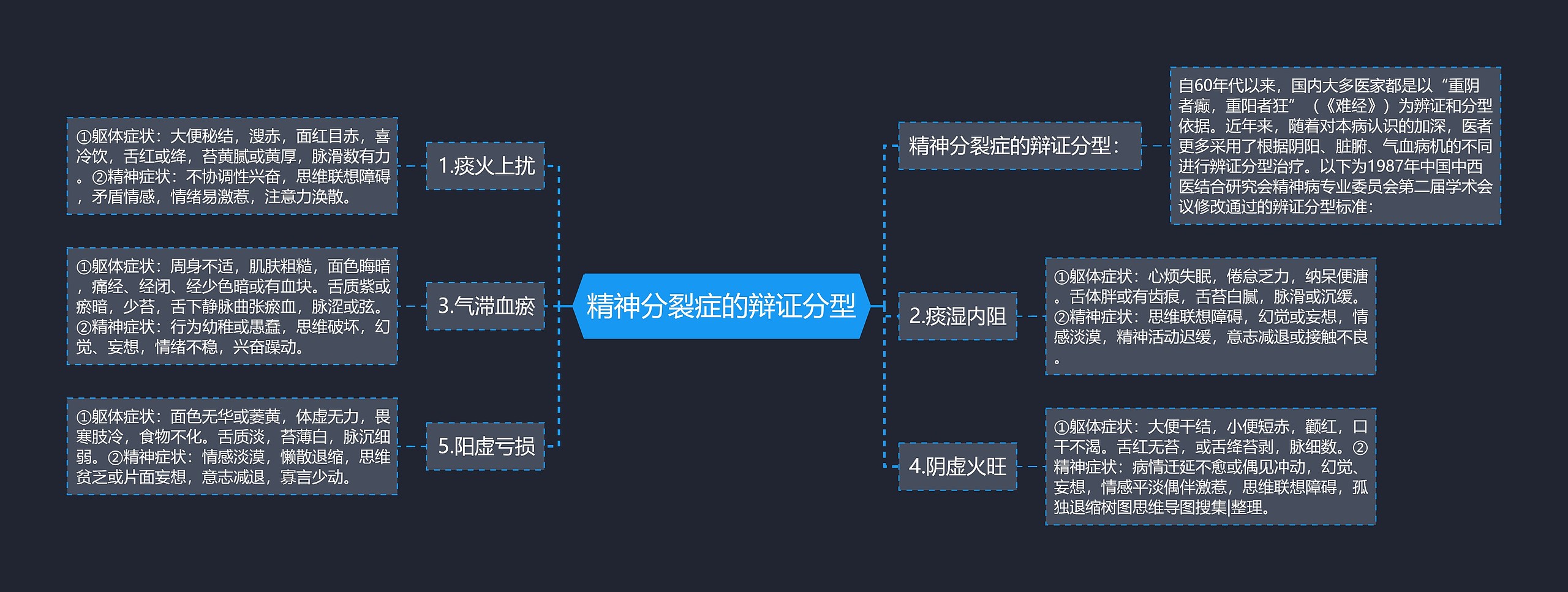 精神分裂症的辩证分型