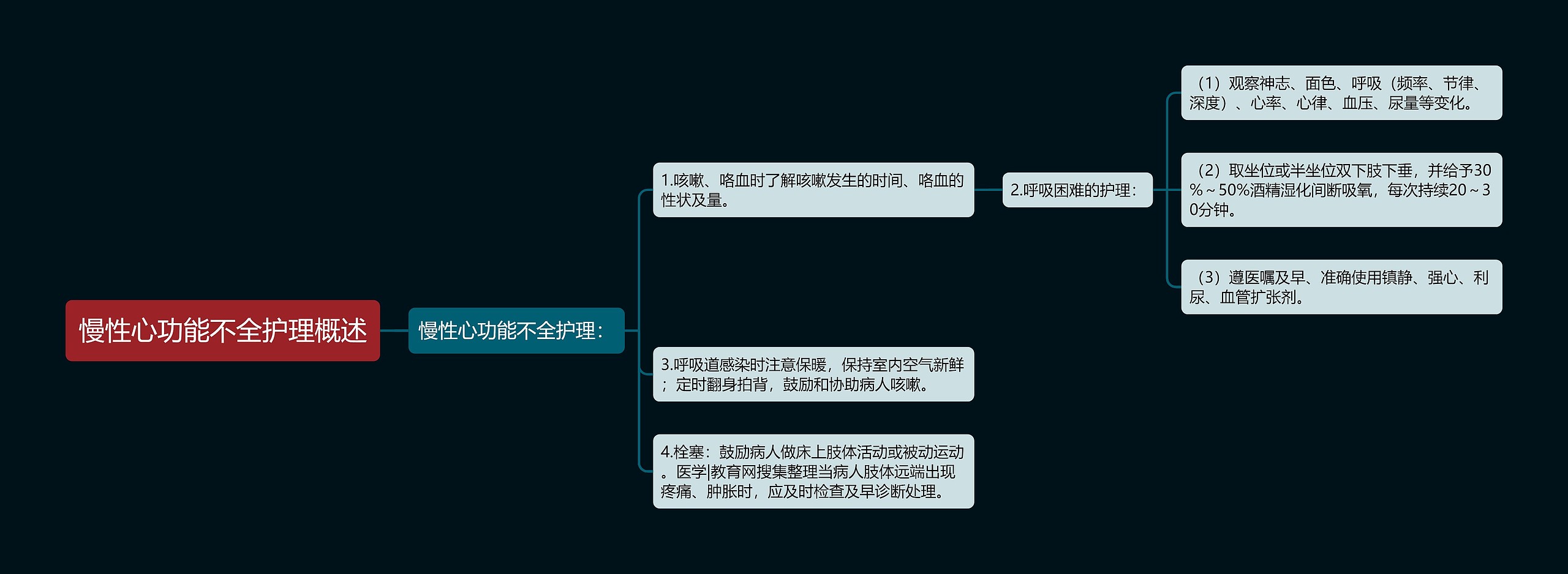 慢性心功能不全护理概述思维导图