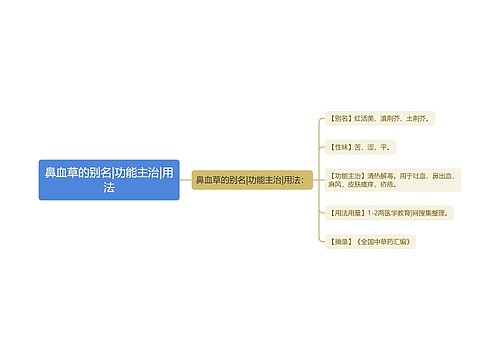 鼻血草的别名|功能主治|用法