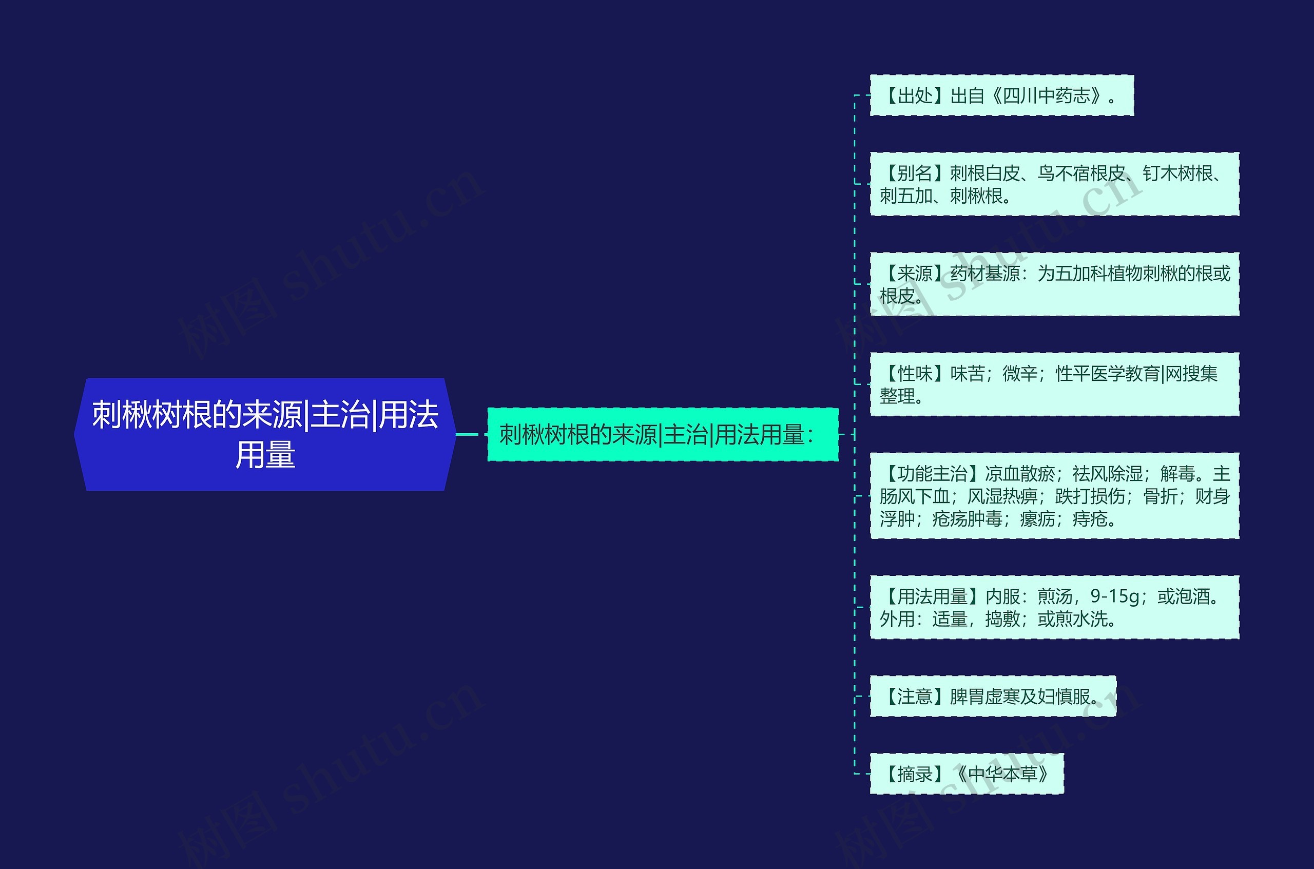 刺楸树根的来源|主治|用法用量思维导图