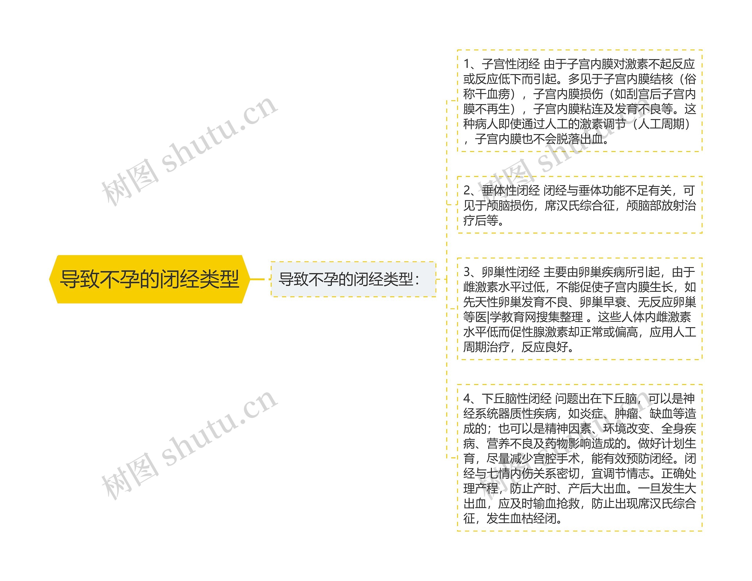 导致不孕的闭经类型