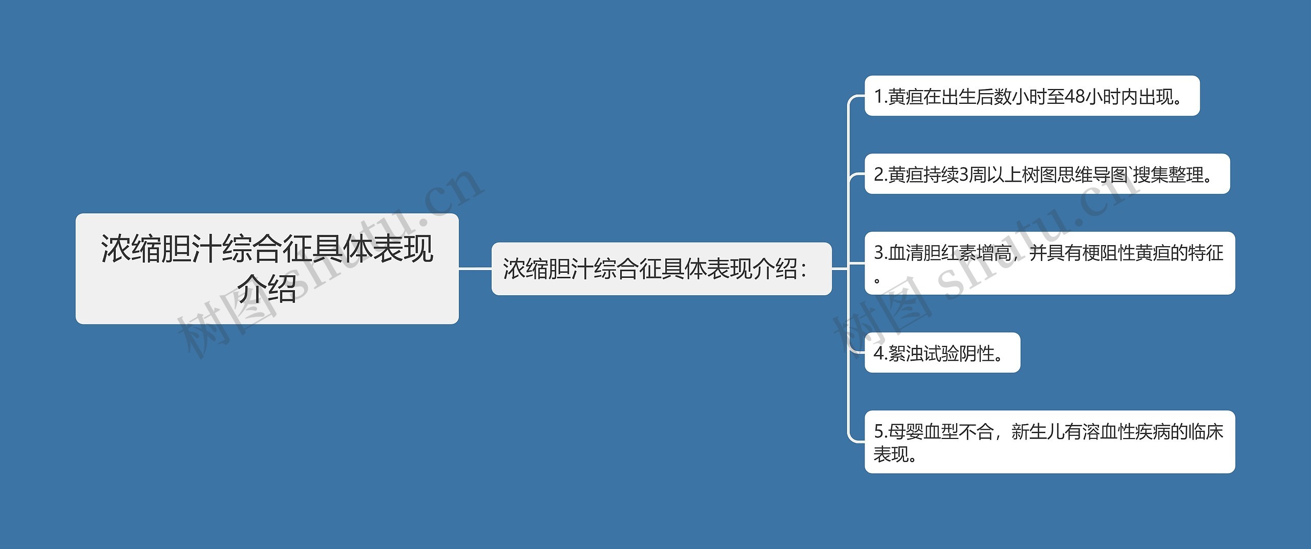 浓缩胆汁综合征具体表现介绍思维导图