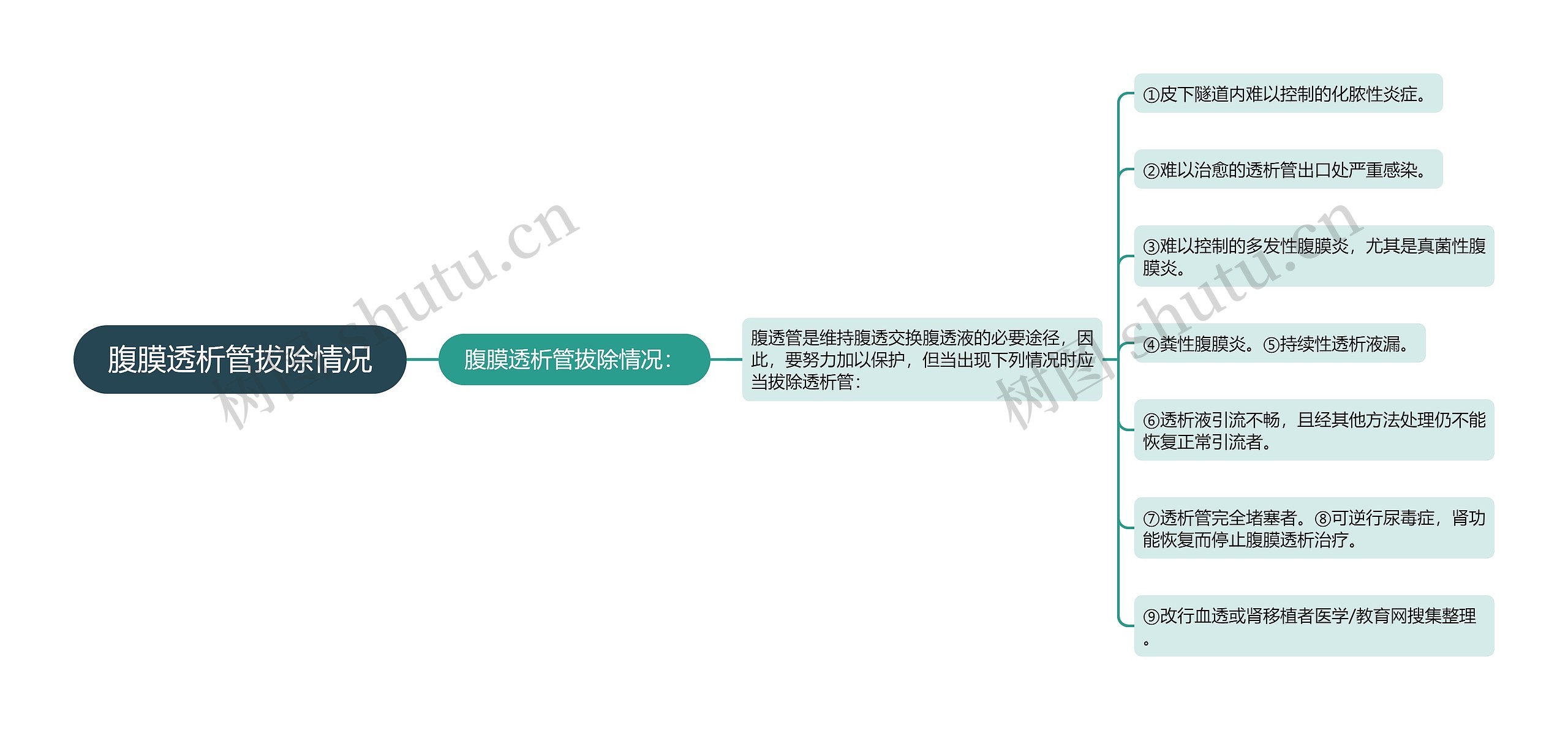 腹膜透析管拔除情况