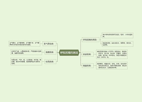 呼吸困难的原因