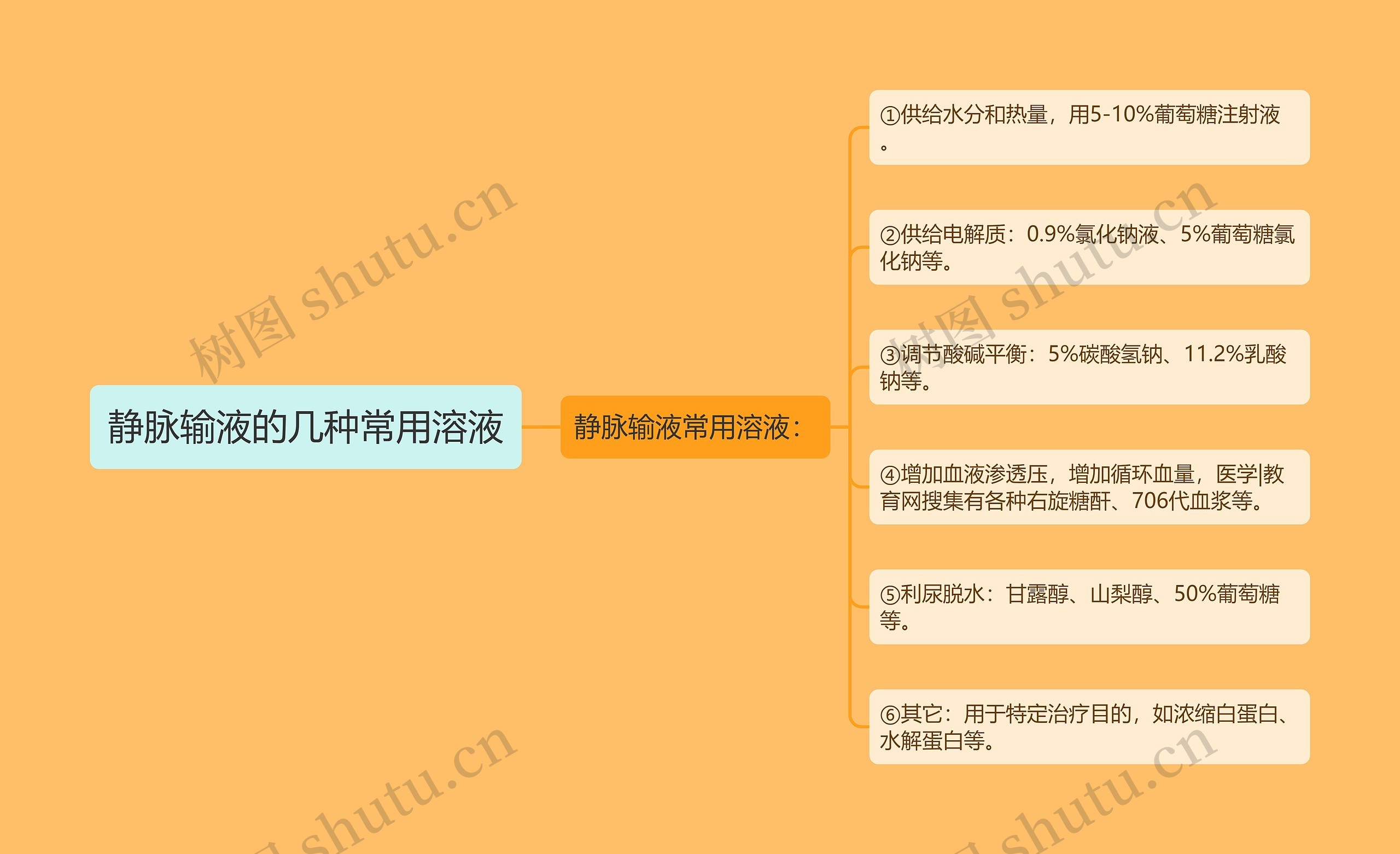 静脉输液的几种常用溶液 静脉输液的几种常用溶液