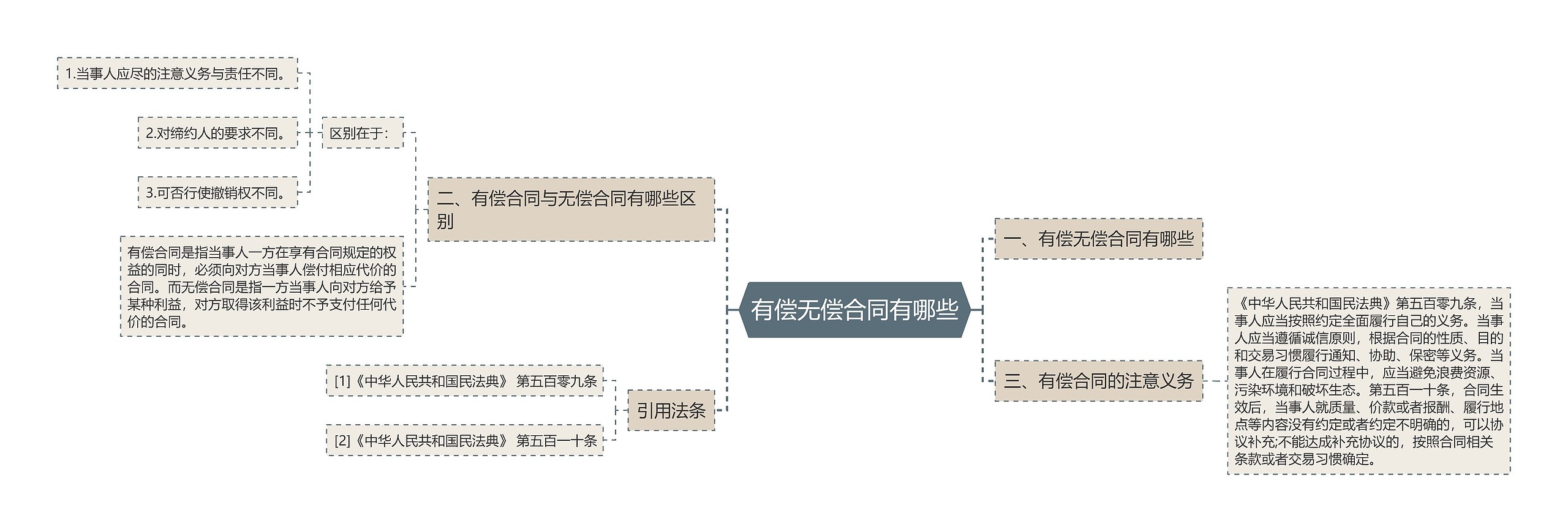 有偿无偿合同有哪些