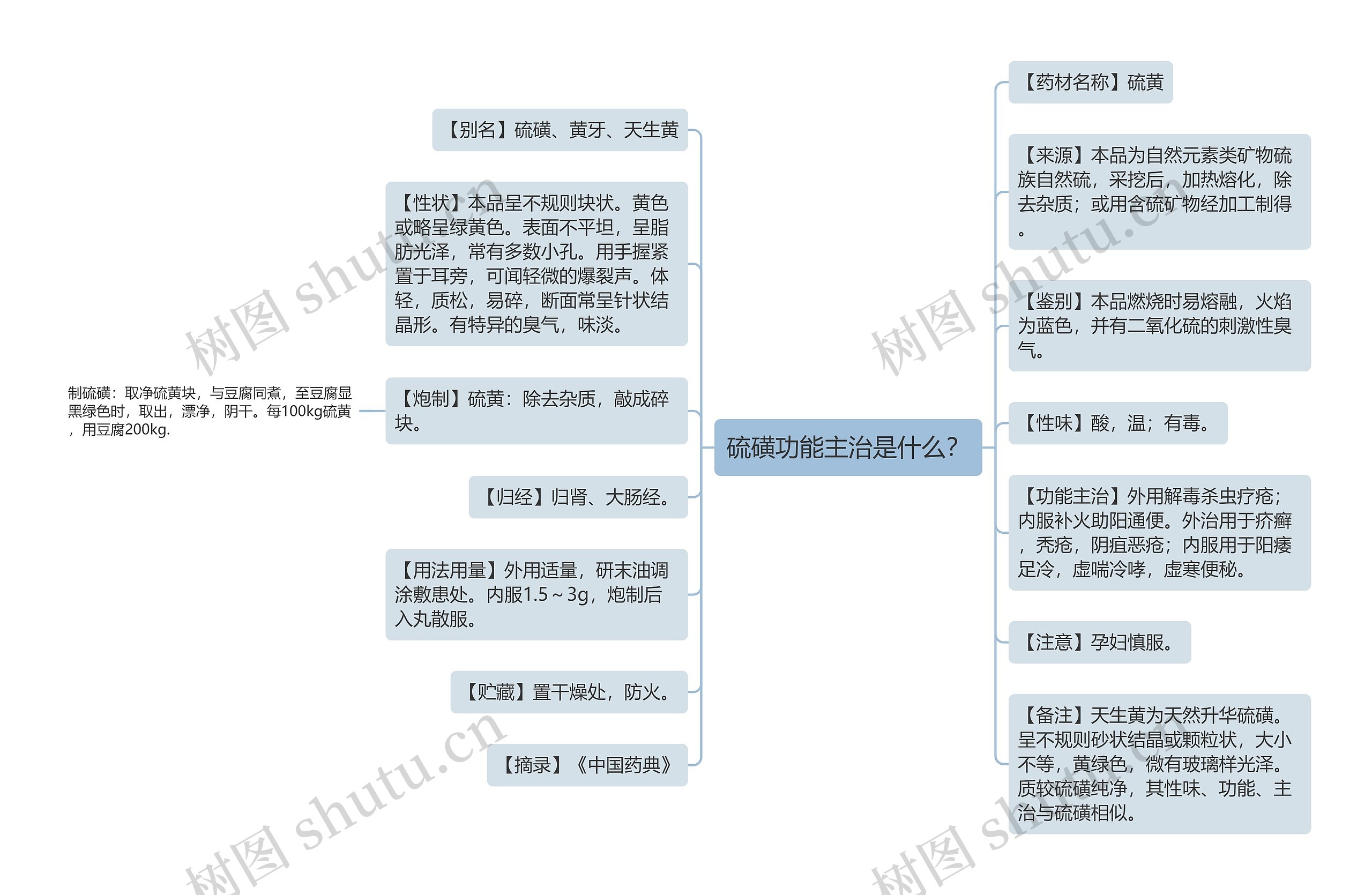 硫磺功能主治是什么？思维导图