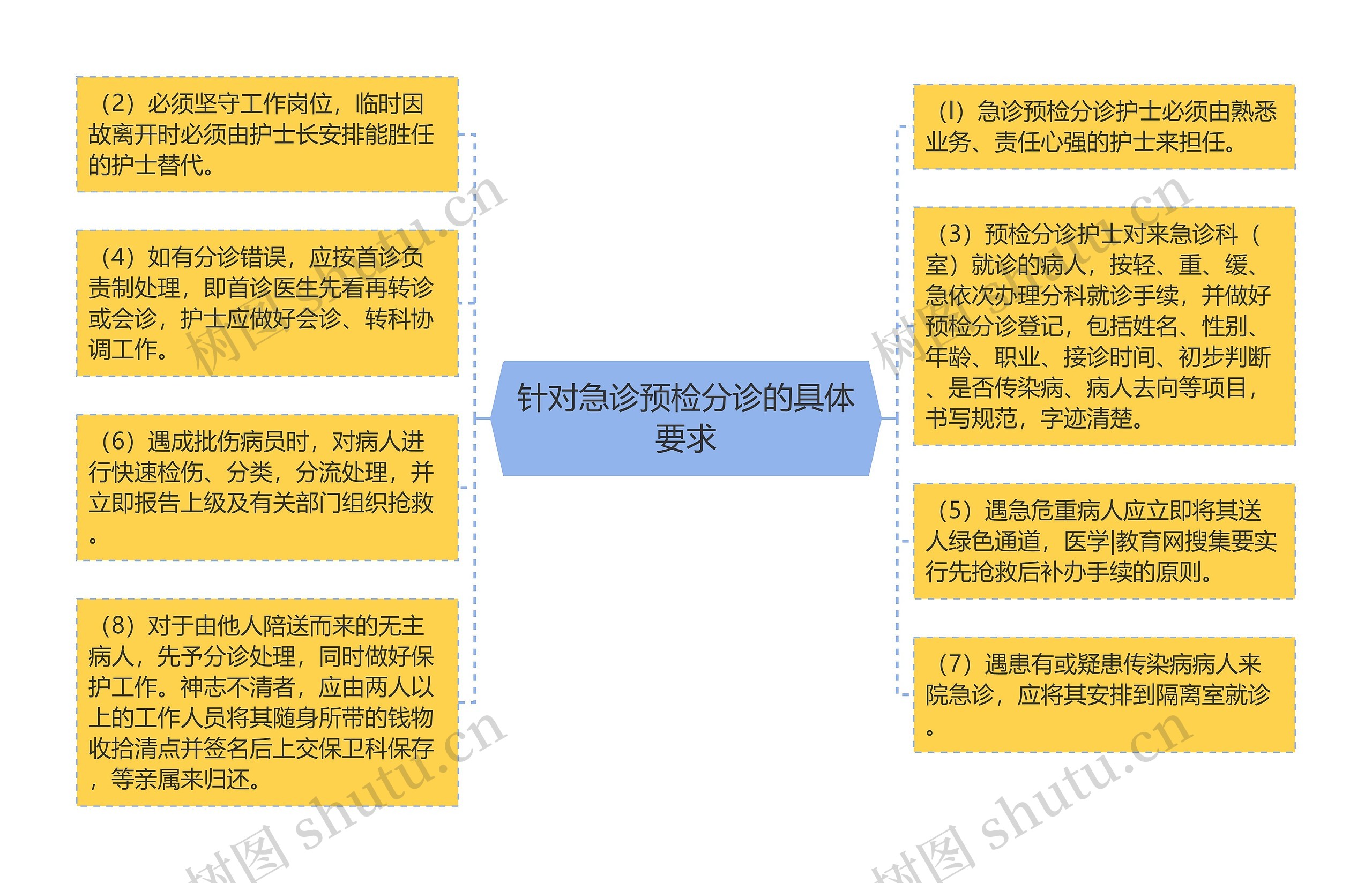 针对急诊预检分诊的具体要求思维导图