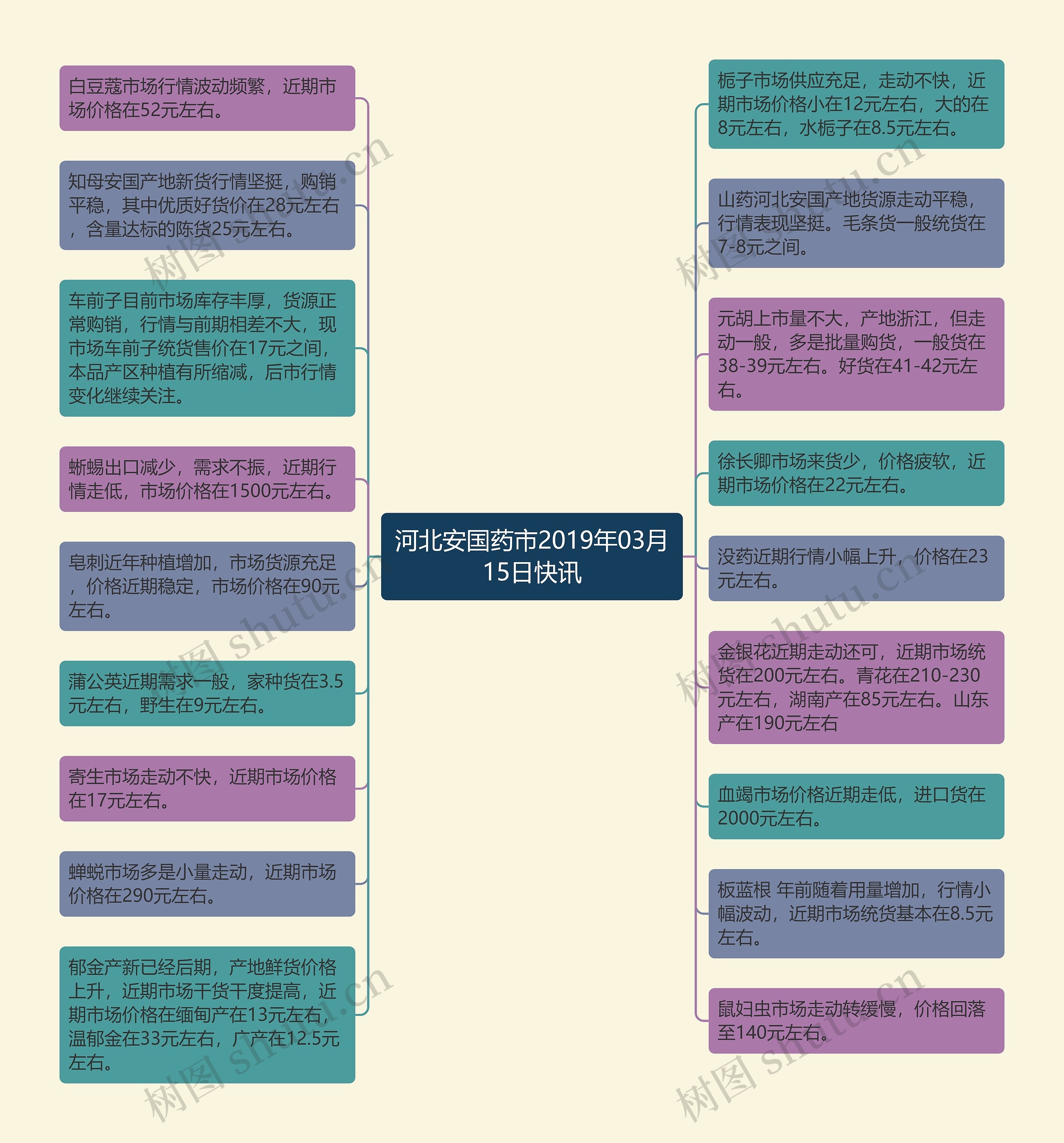 河北安国药市2019年03月15日快讯思维导图