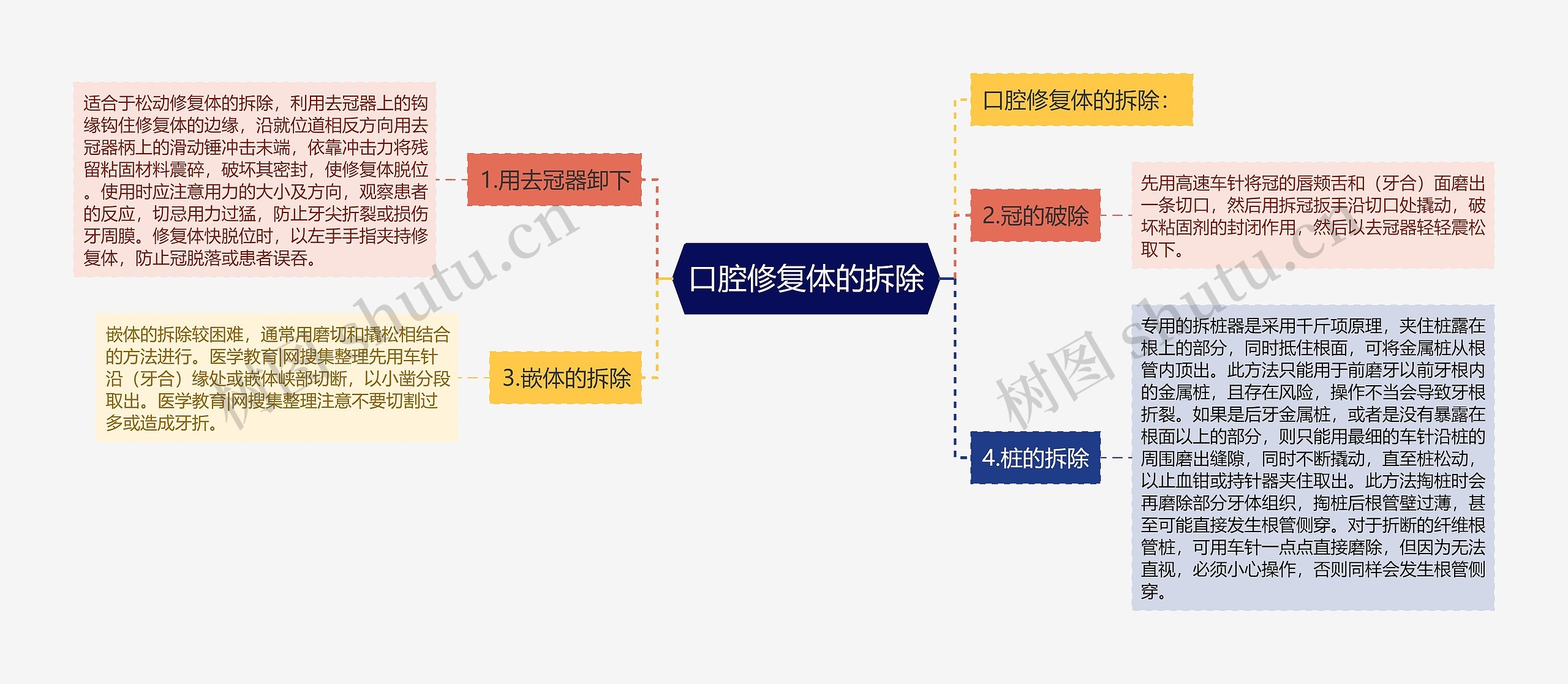 口腔修复体的拆除