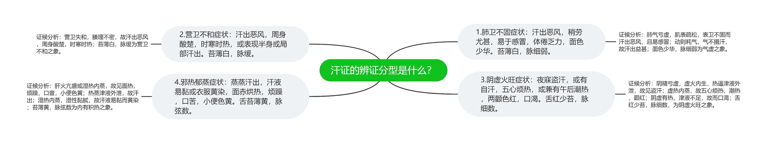 汗证的辨证分型是什么？