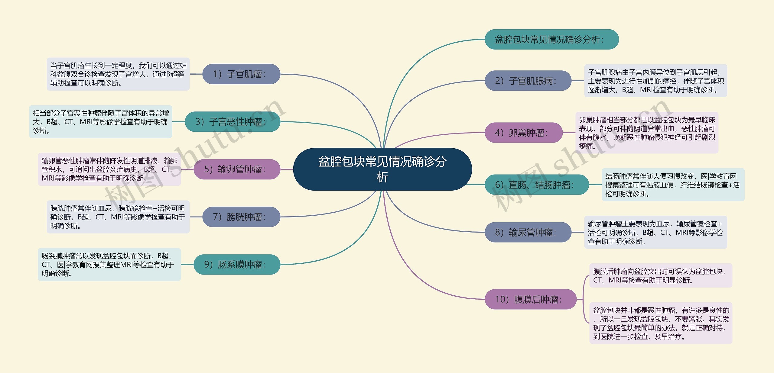 盆腔包块常见情况确诊分析