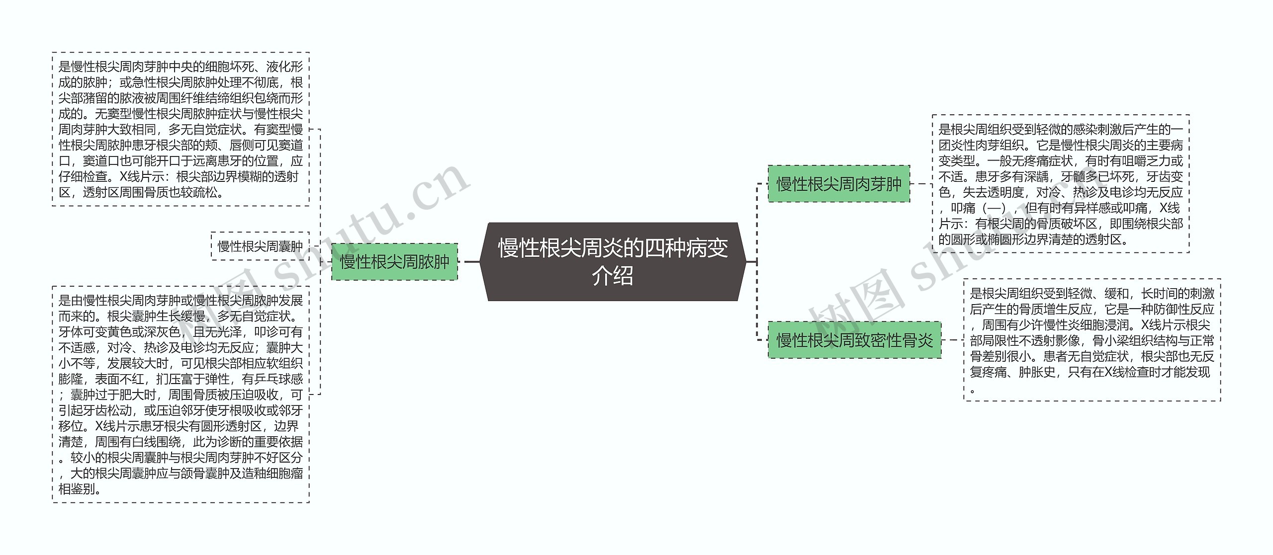 慢性根尖周炎的四种病变介绍思维导图