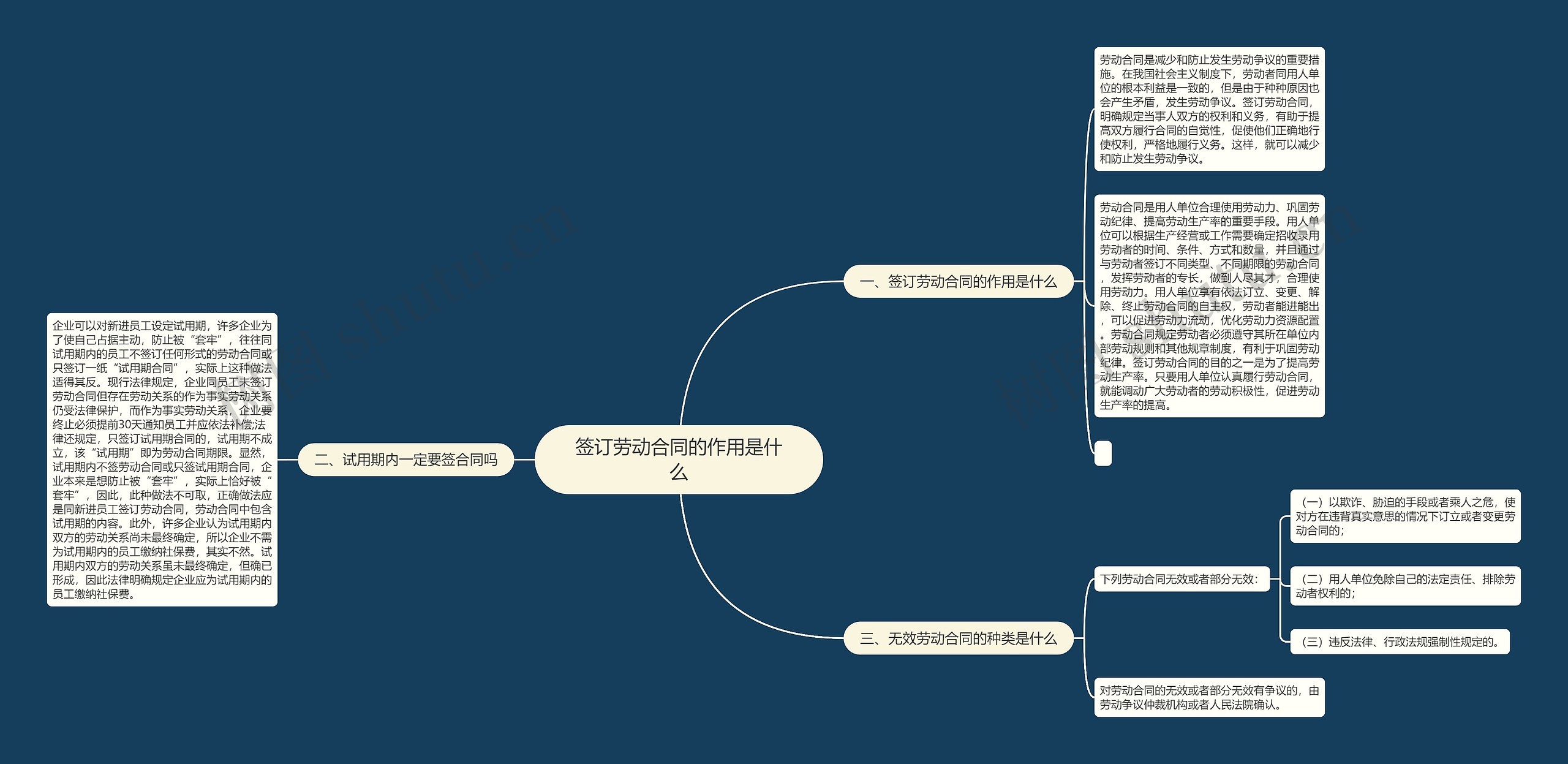 签订劳动合同的作用是什么思维导图