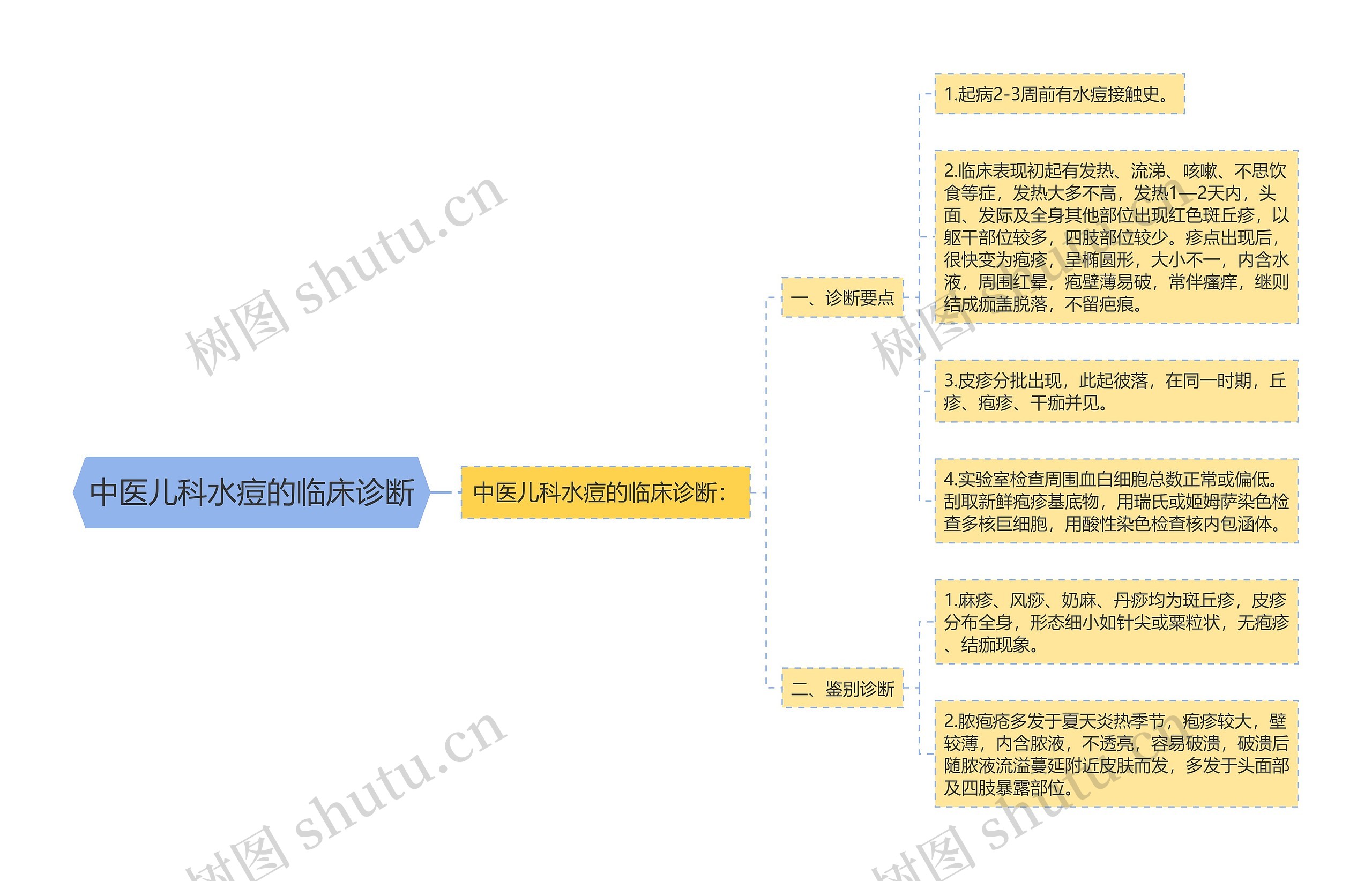 中医儿科水痘的临床诊断思维导图