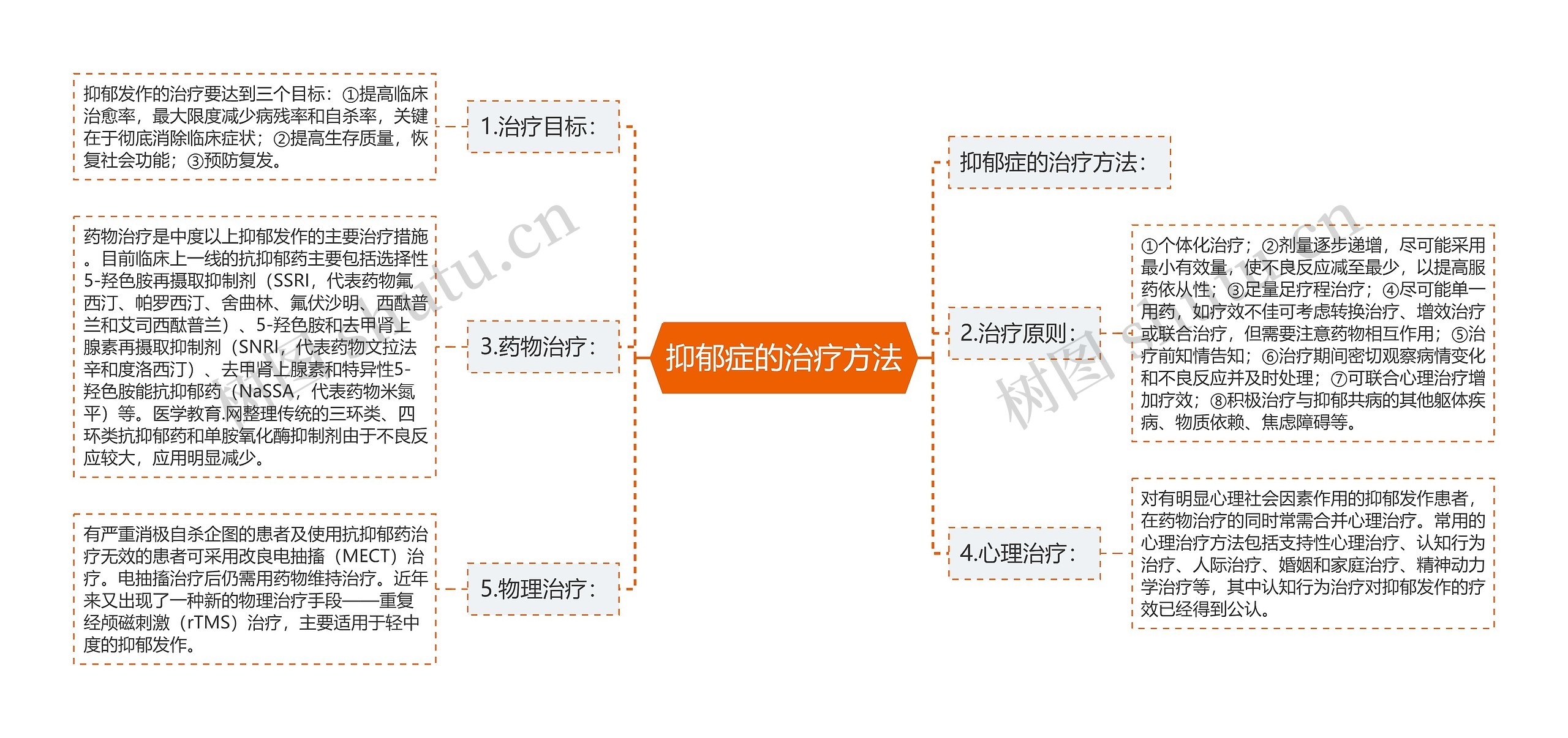 抑郁症的治疗方法思维导图