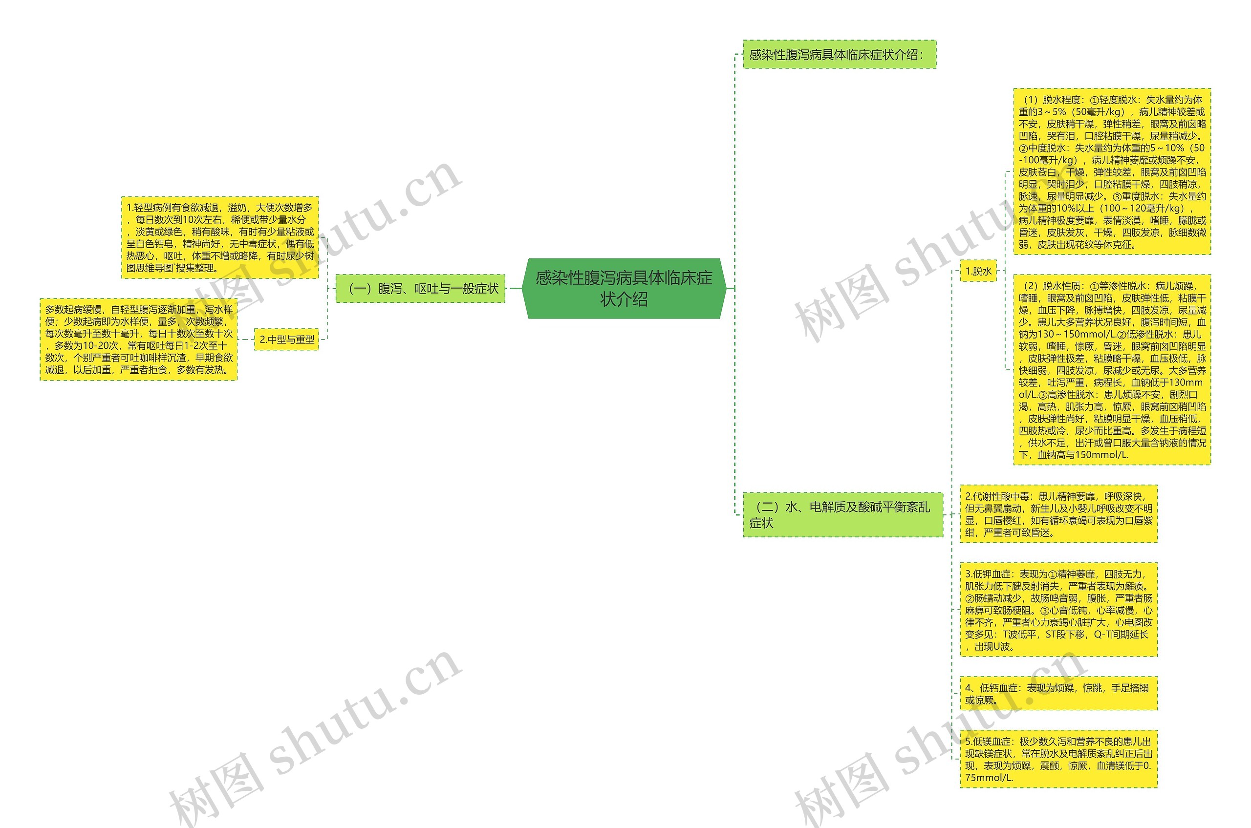 感染性腹泻病具体临床症状介绍思维导图