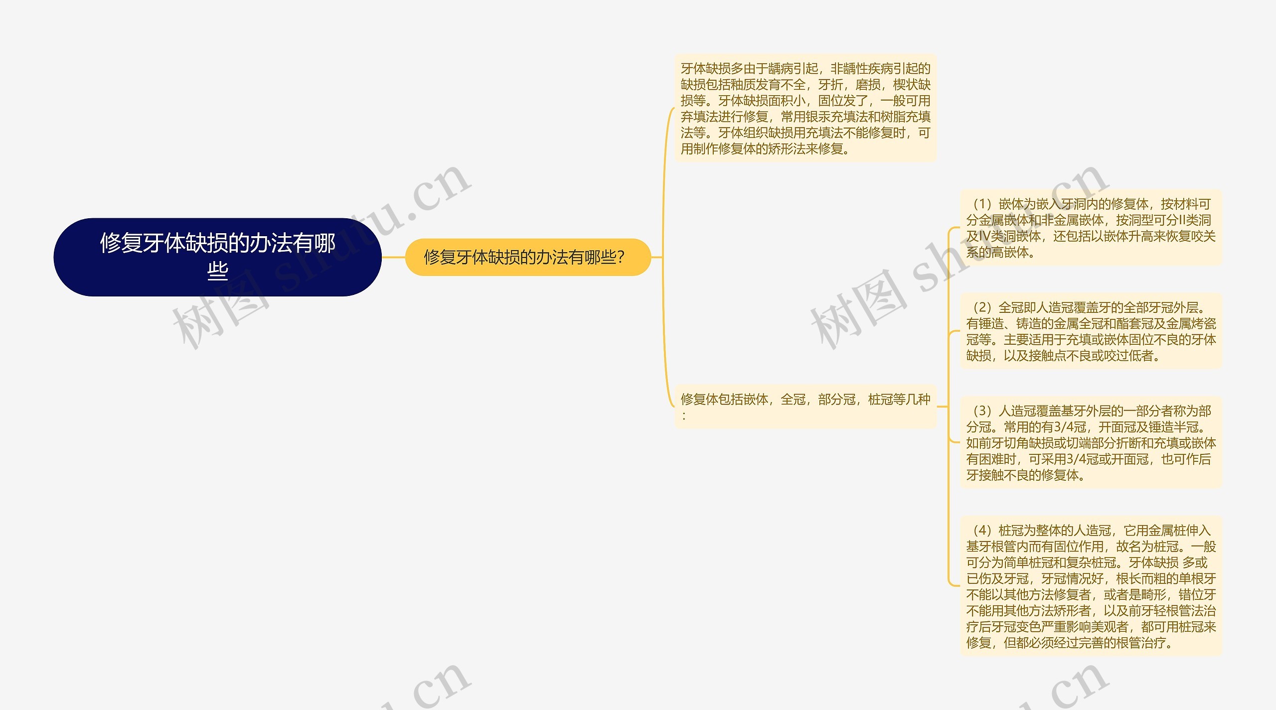 修复牙体缺损的办法有哪些思维导图