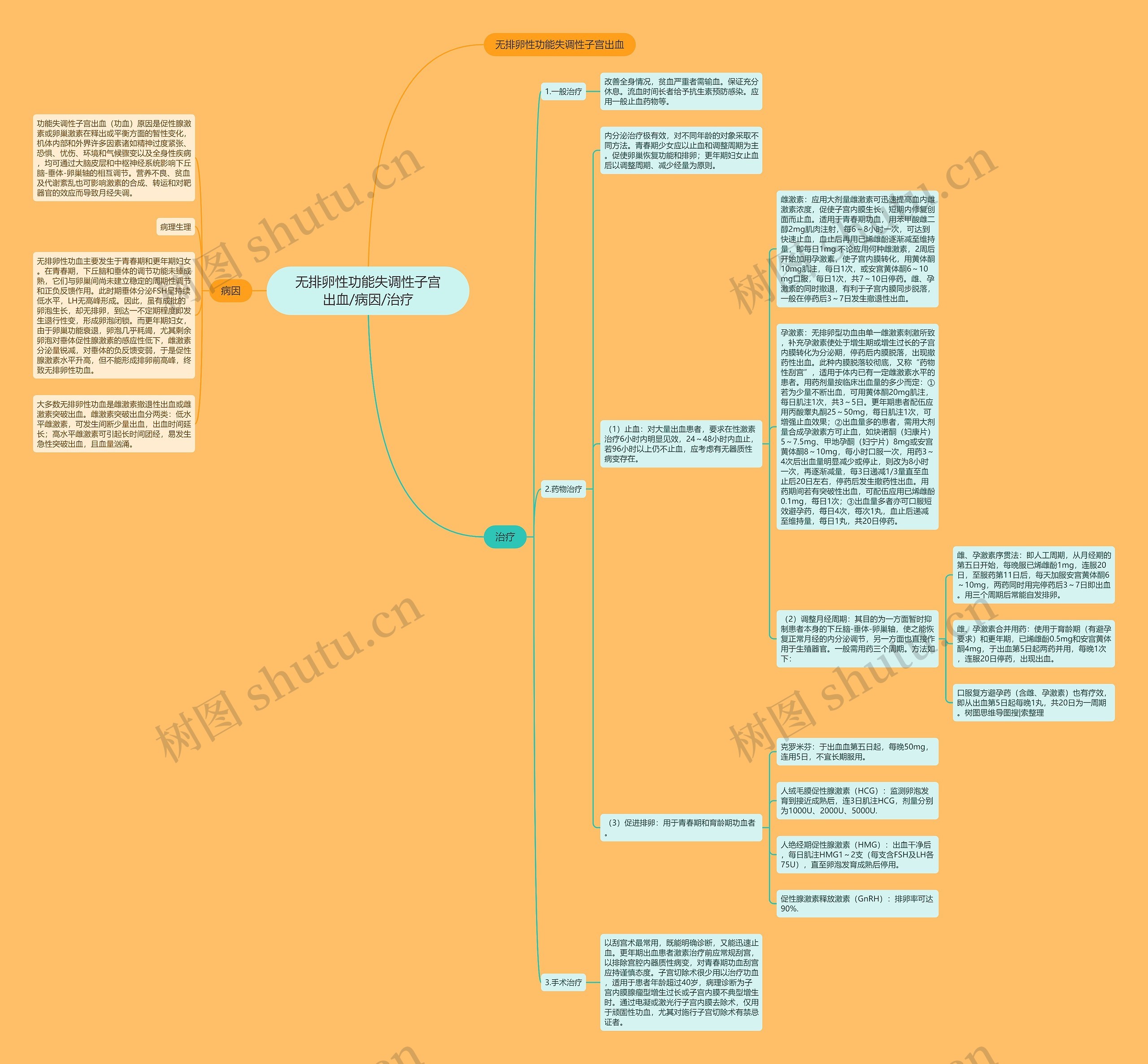无排卵性功能失调性子宫出血/病因/治疗思维导图