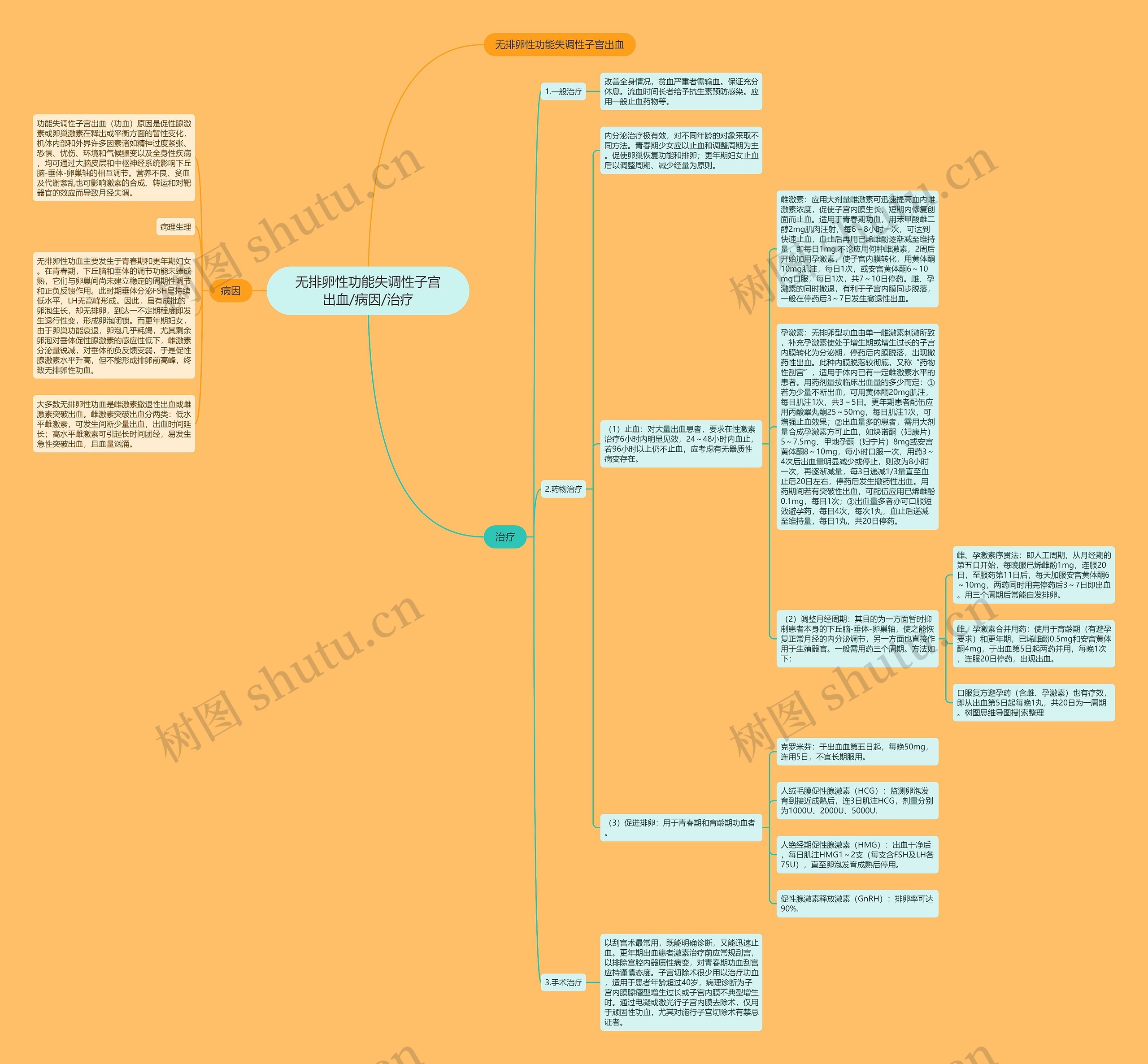 无排卵性功能失调性子宫出血/病因/治疗 无排卵性功能失调性子宫出血/病因/治疗