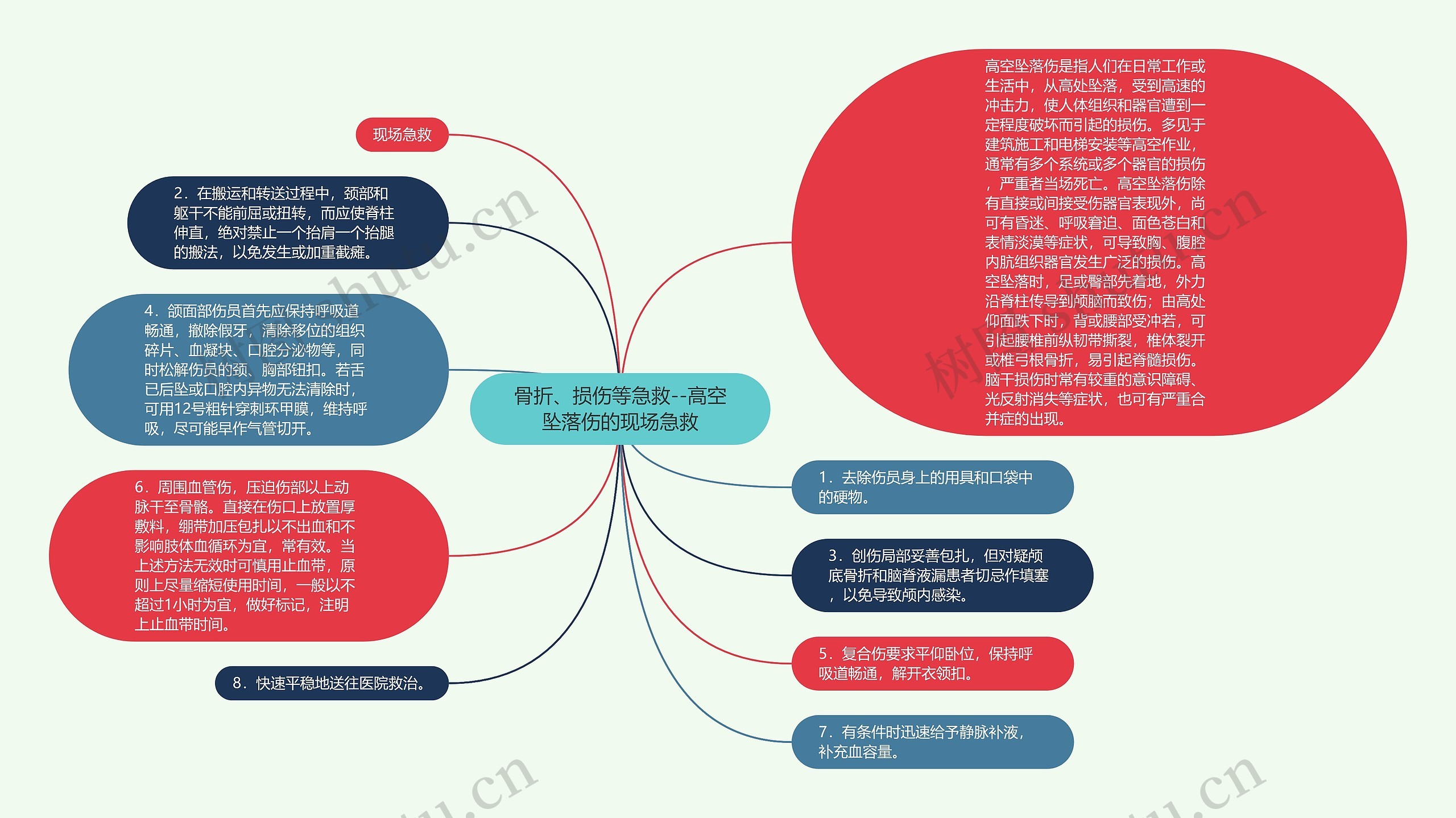 骨折、损伤等急救--高空坠落伤的现场急救思维导图