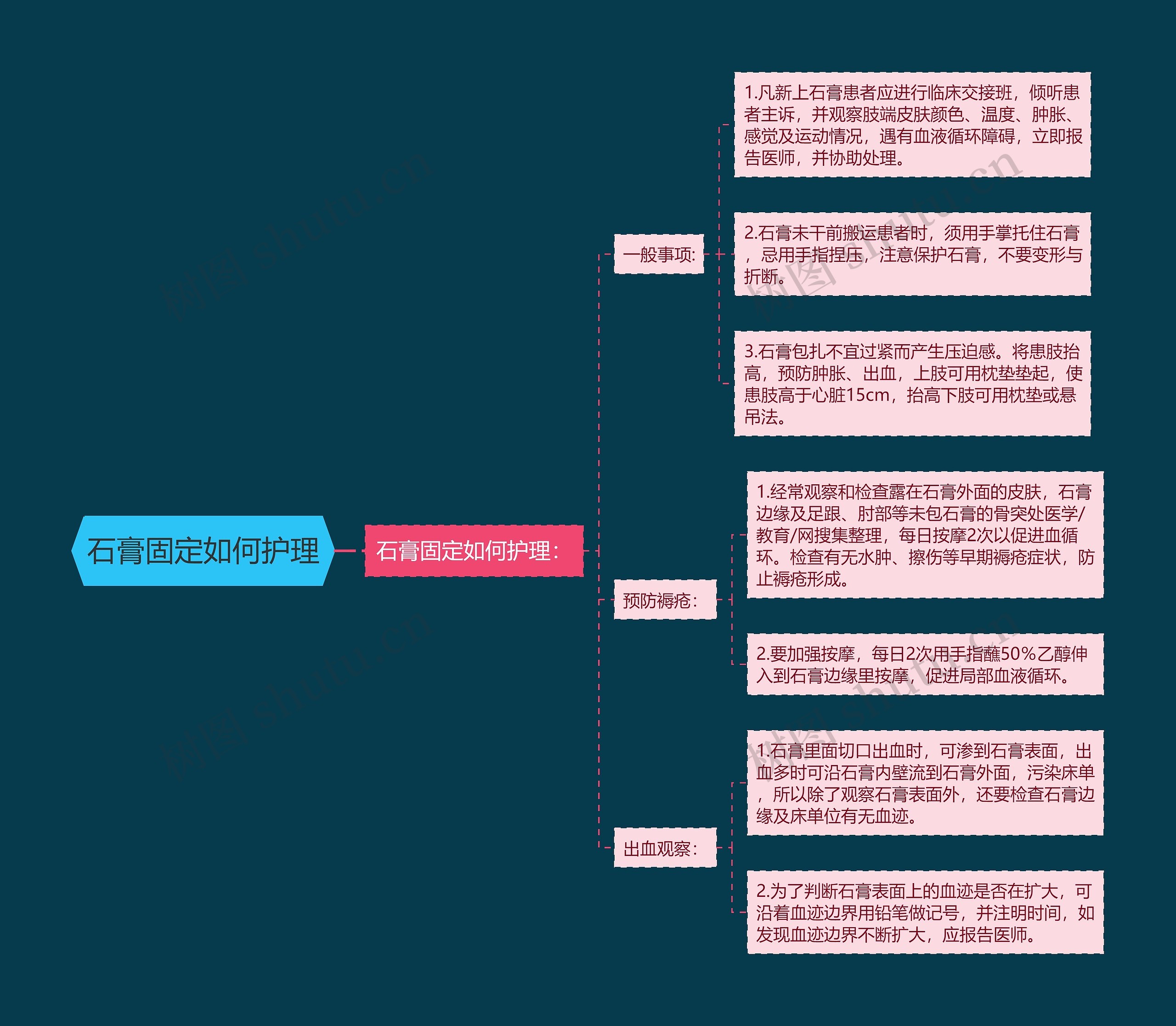 石膏固定如何护理思维导图