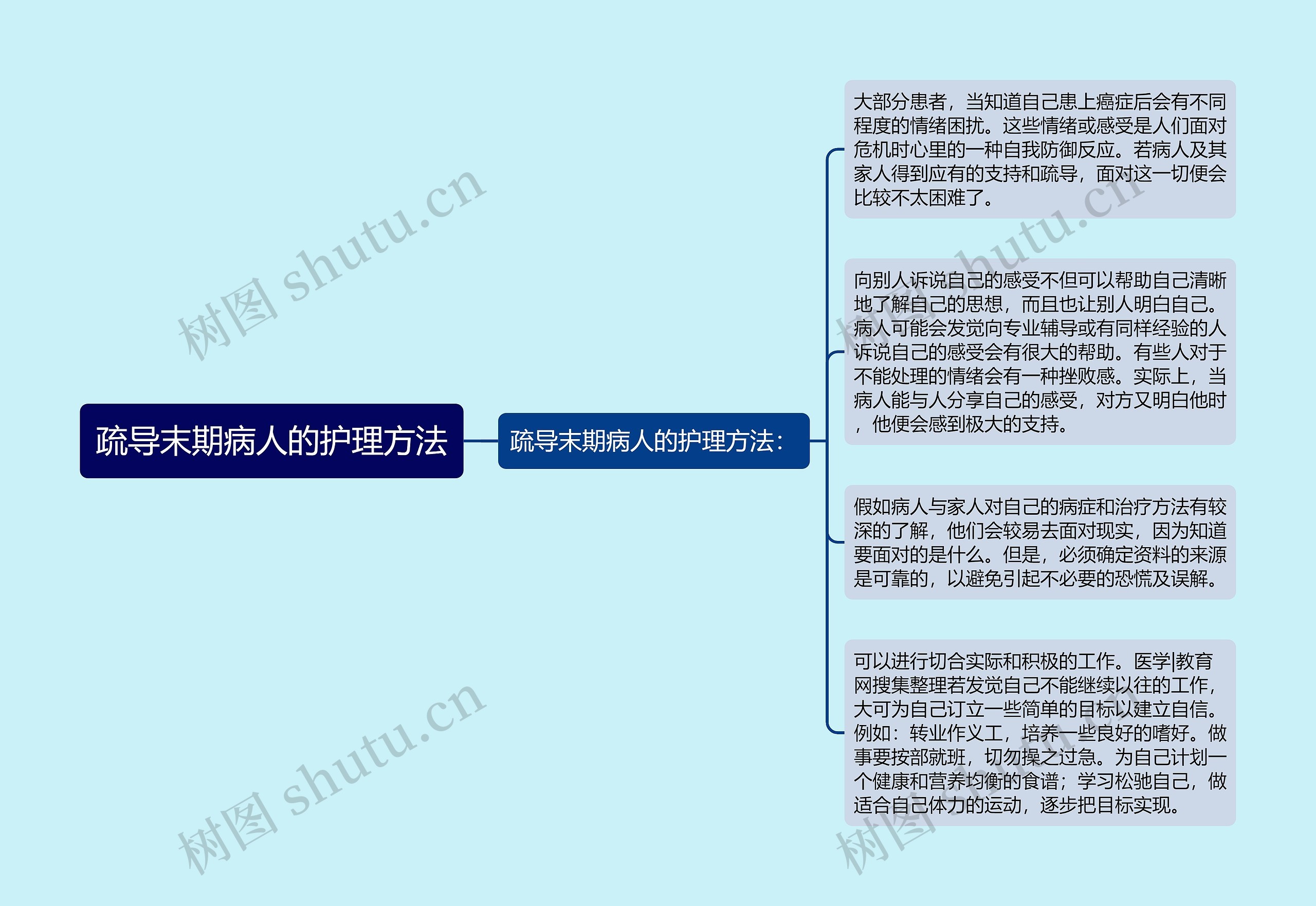 疏导末期病人的护理方法思维导图