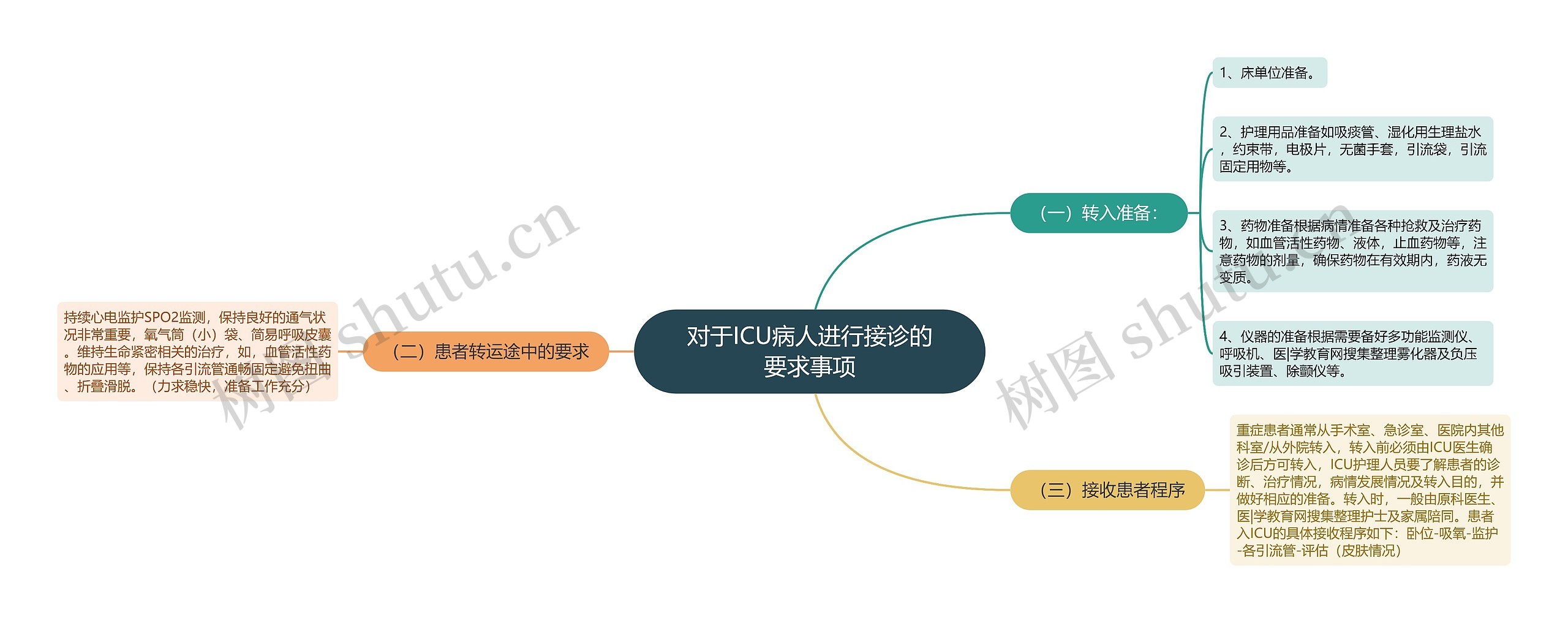 对于ICU病人进行接诊的要求事项思维导图