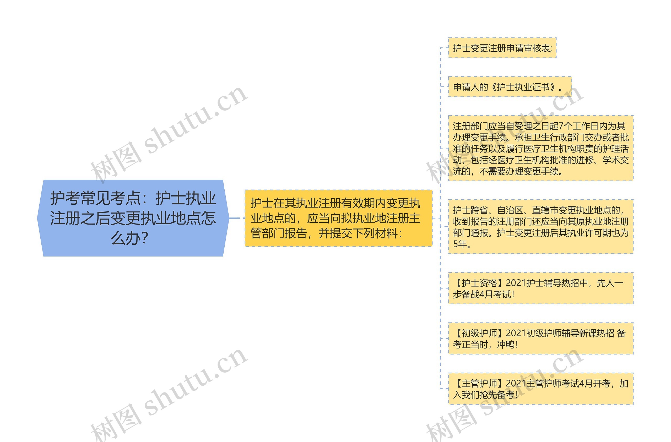 护考常见考点:护士执业注册之后变更执业地点怎么办? 护考常见考点:护士执业注册之后变更执业地点怎么办?